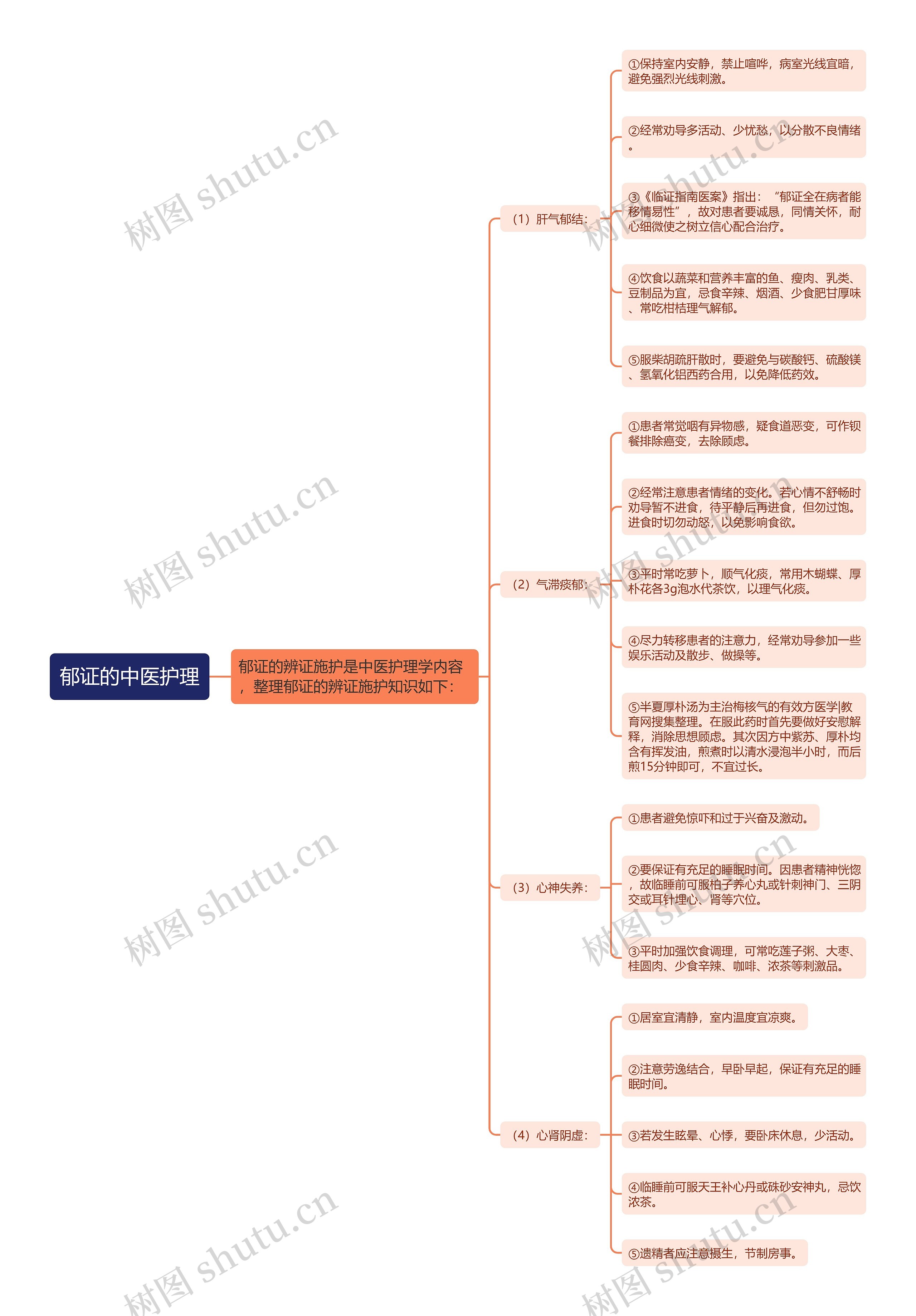 郁证的中医护理思维导图