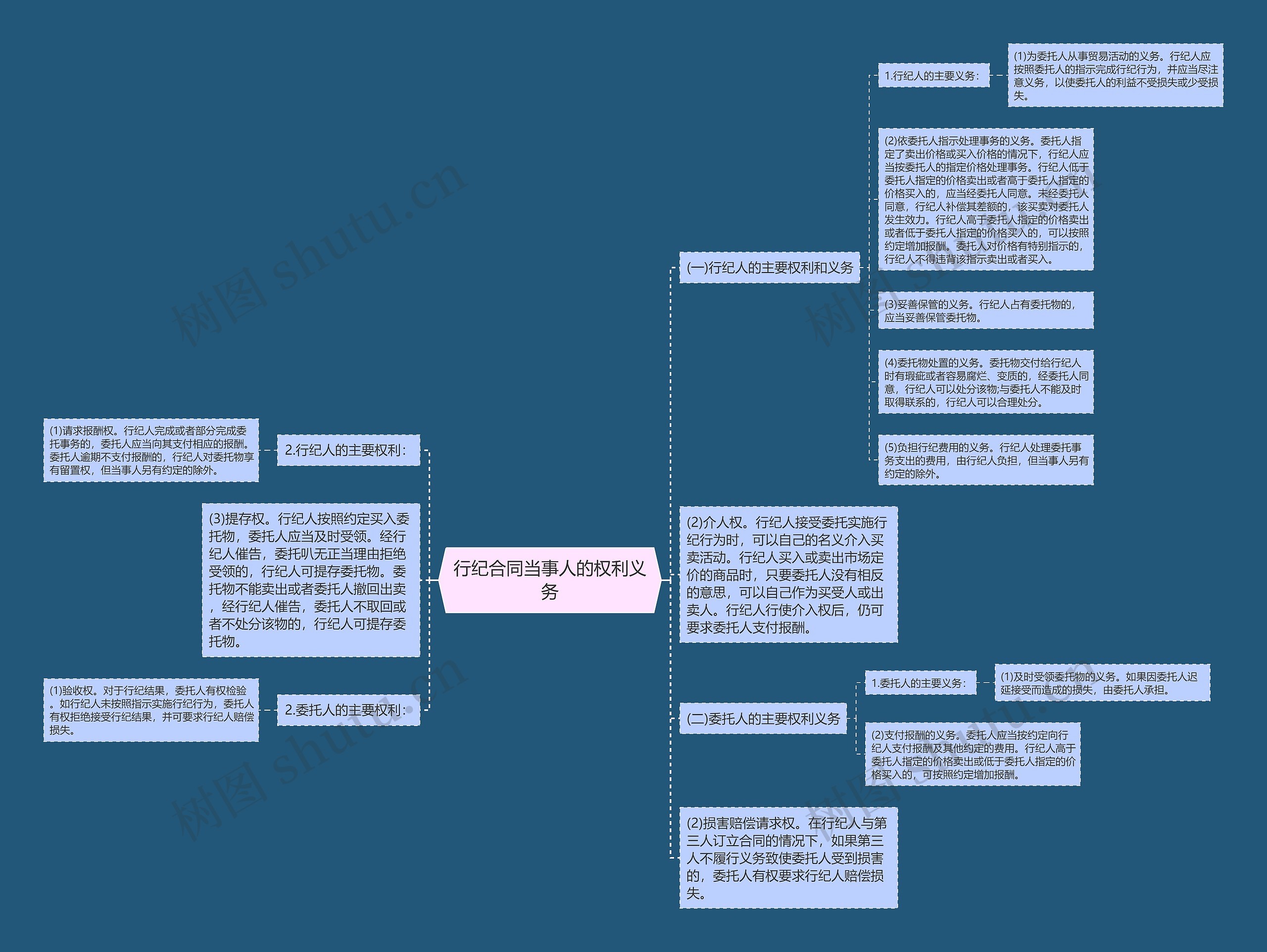 行纪合同当事人的权利义务思维导图