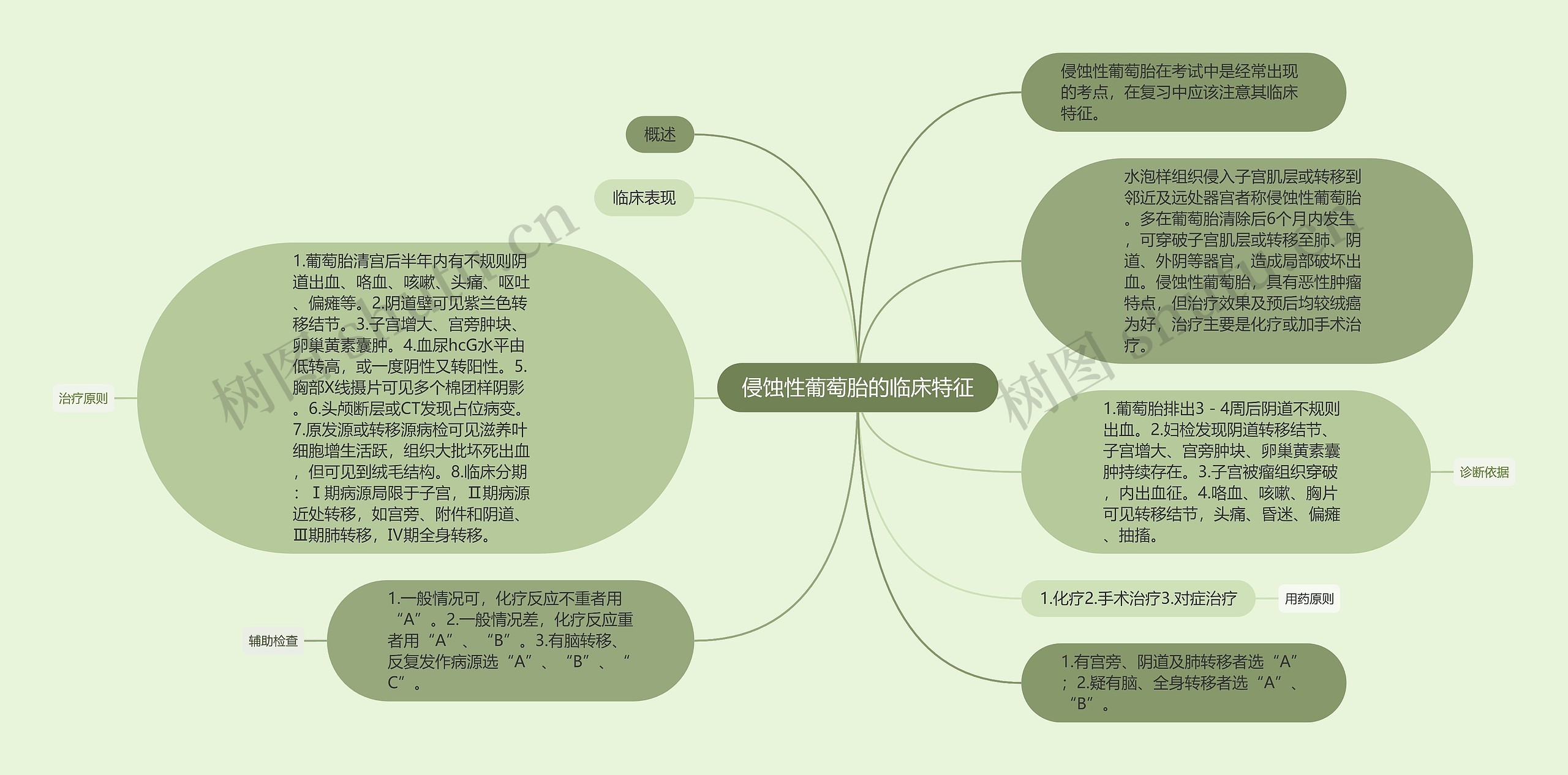 侵蚀性葡萄胎的临床特征思维导图