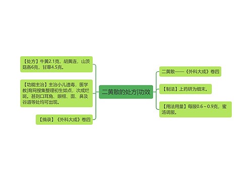 二黄散的处方|功效