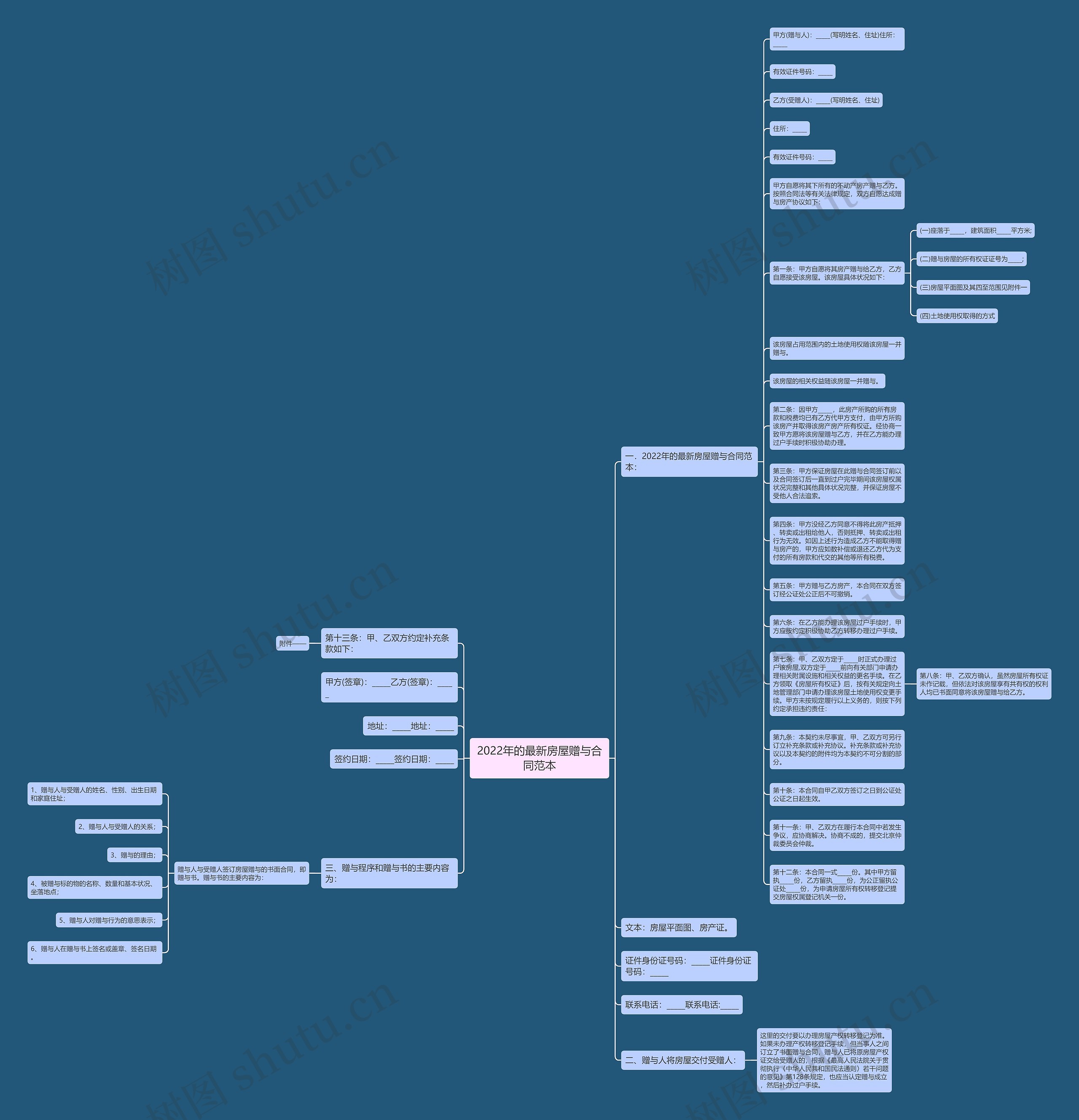 2022年的最新房屋赠与合同范本思维导图