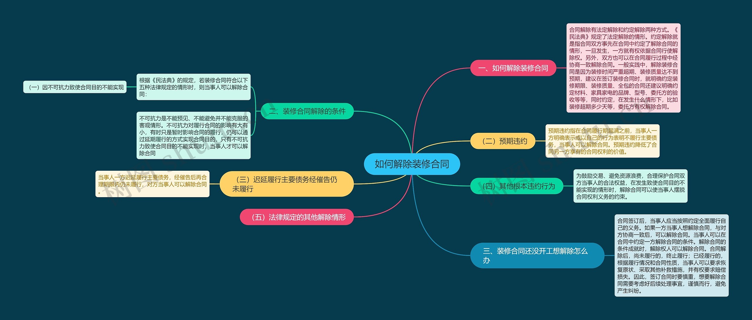 如何解除装修合同思维导图