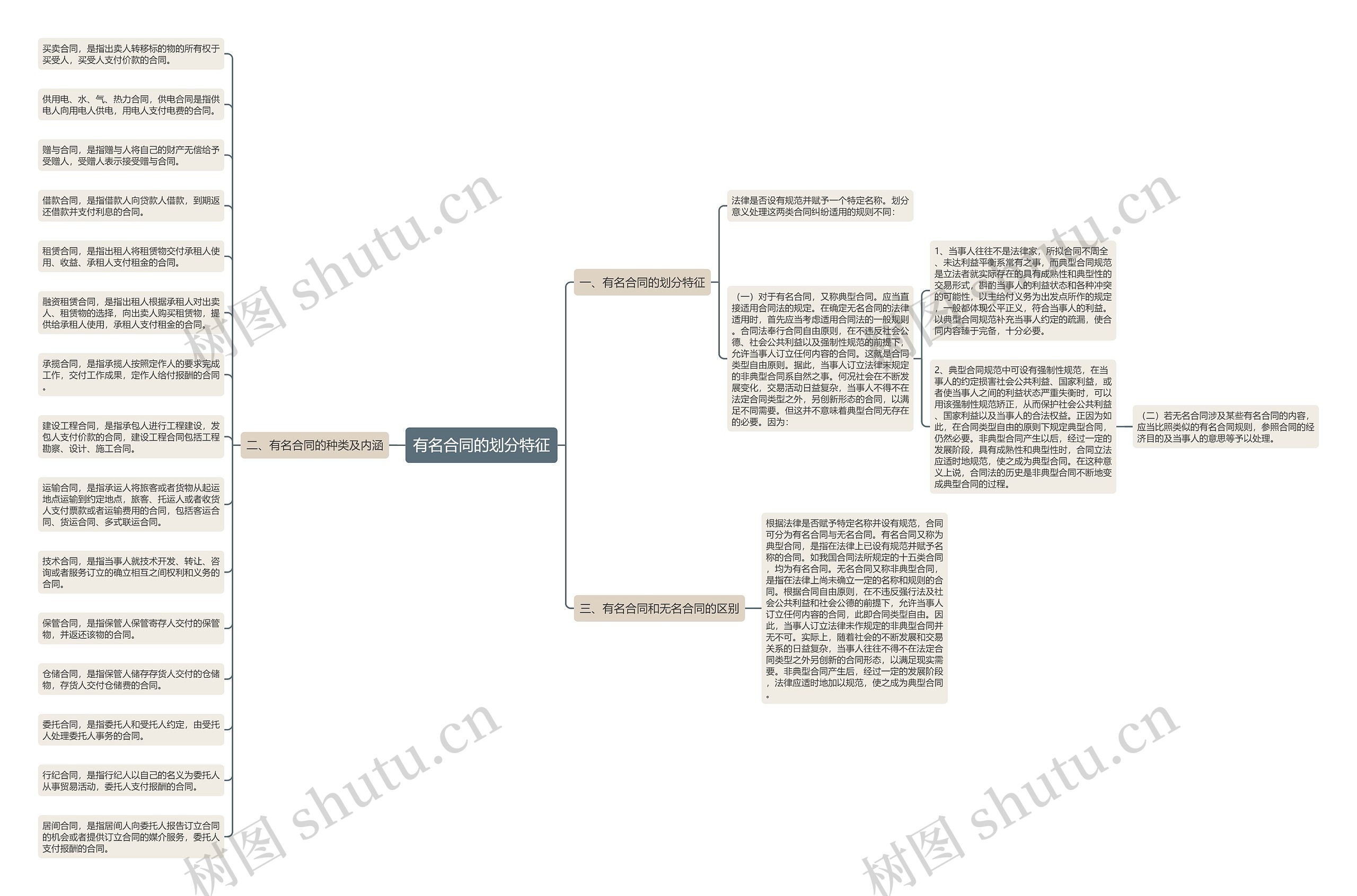 有名合同的划分特征