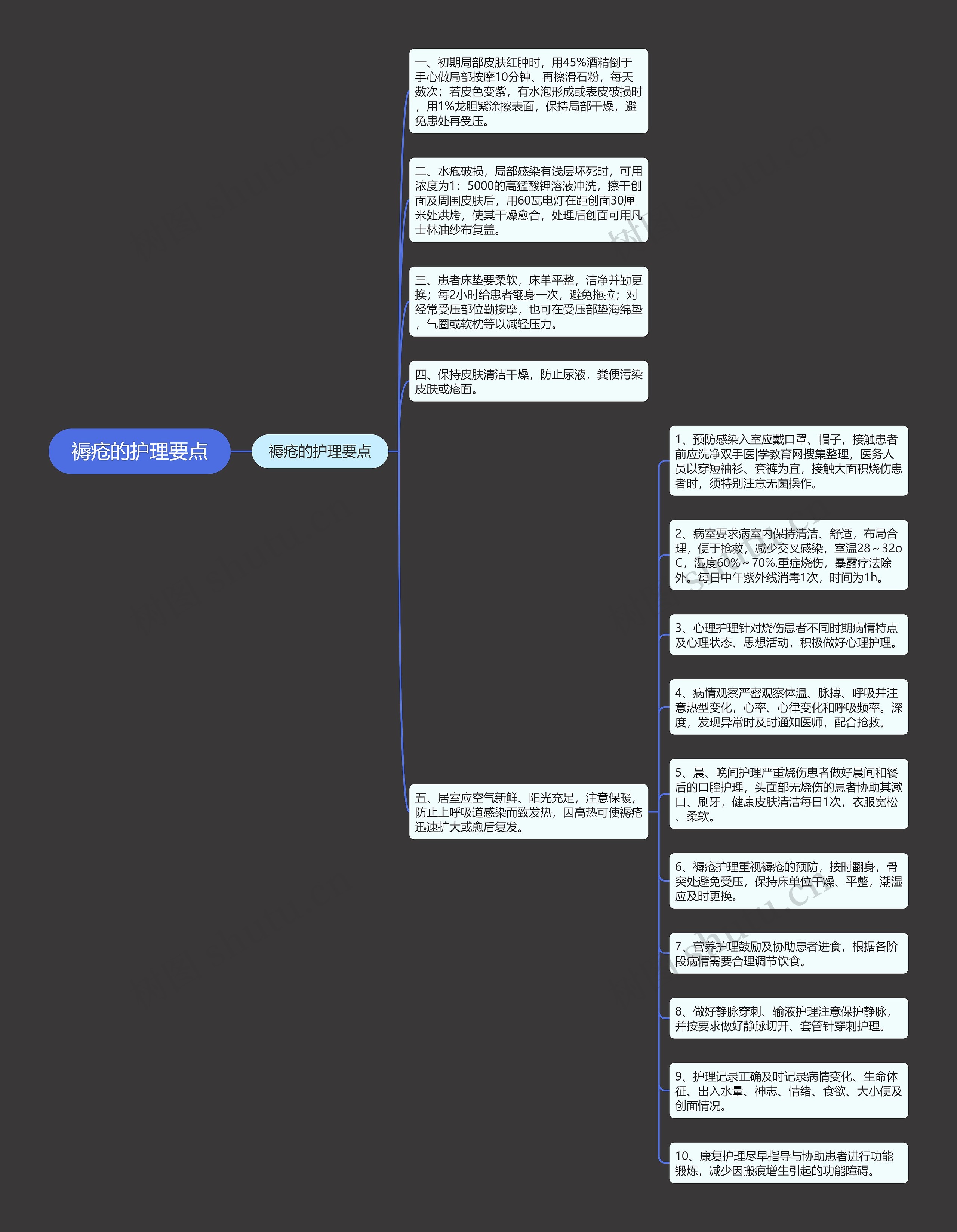 褥疮的护理要点思维导图