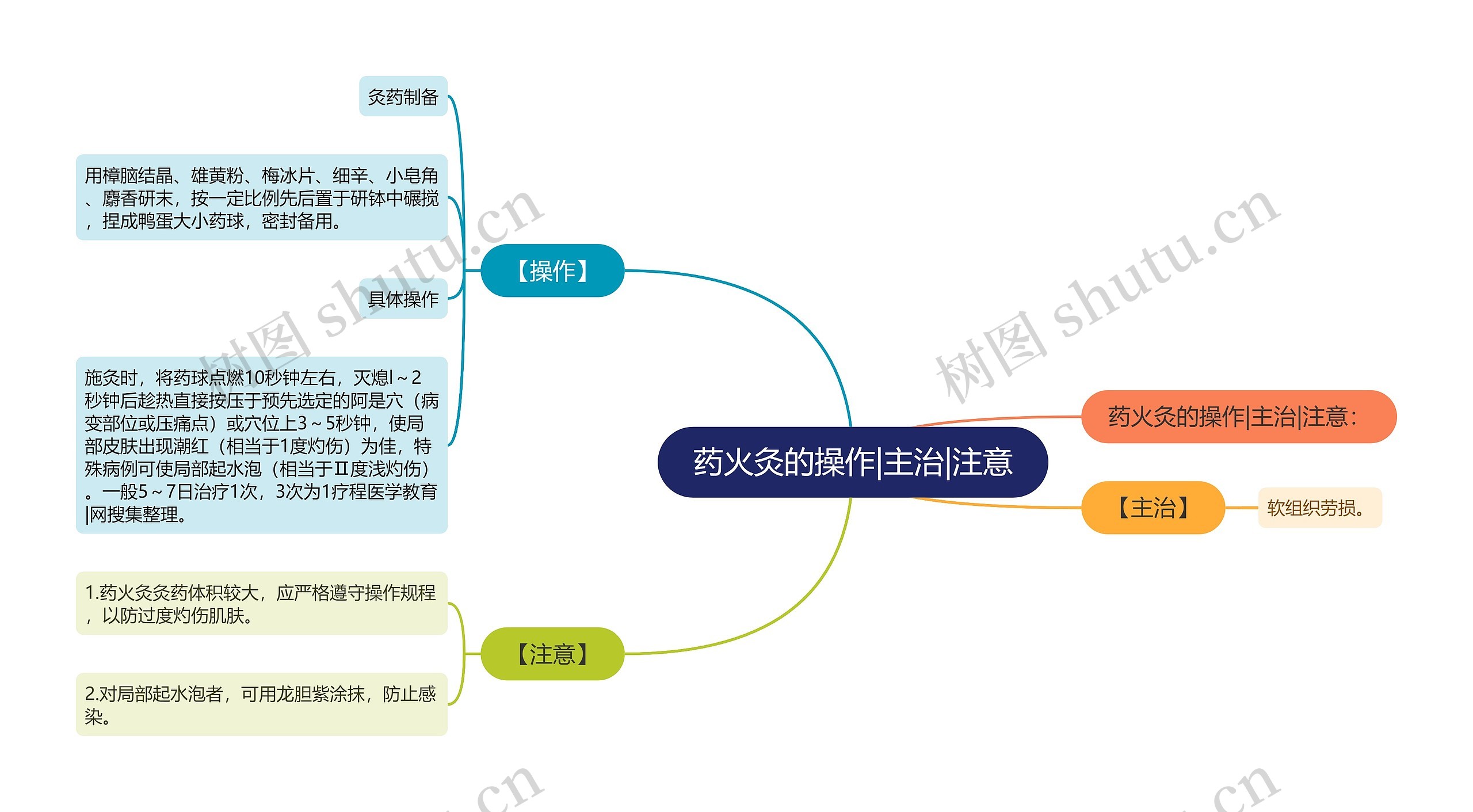 药火灸的操作|主治|注意