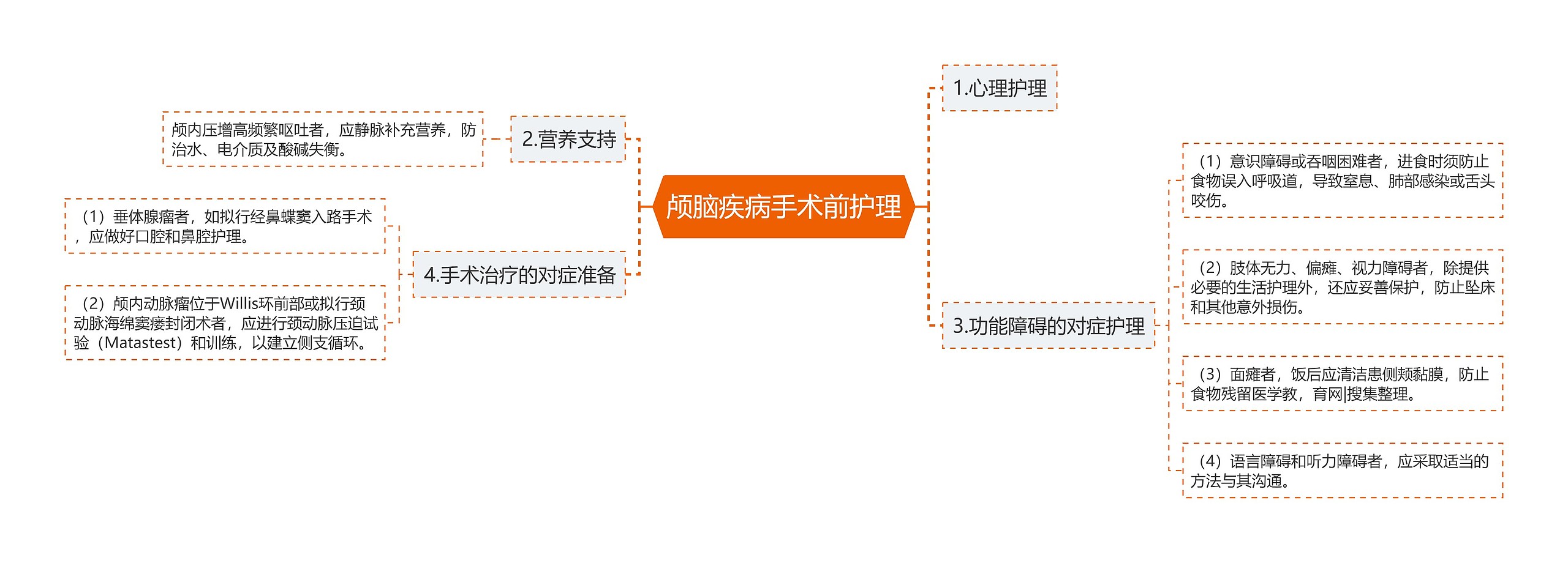 颅脑疾病手术前护理