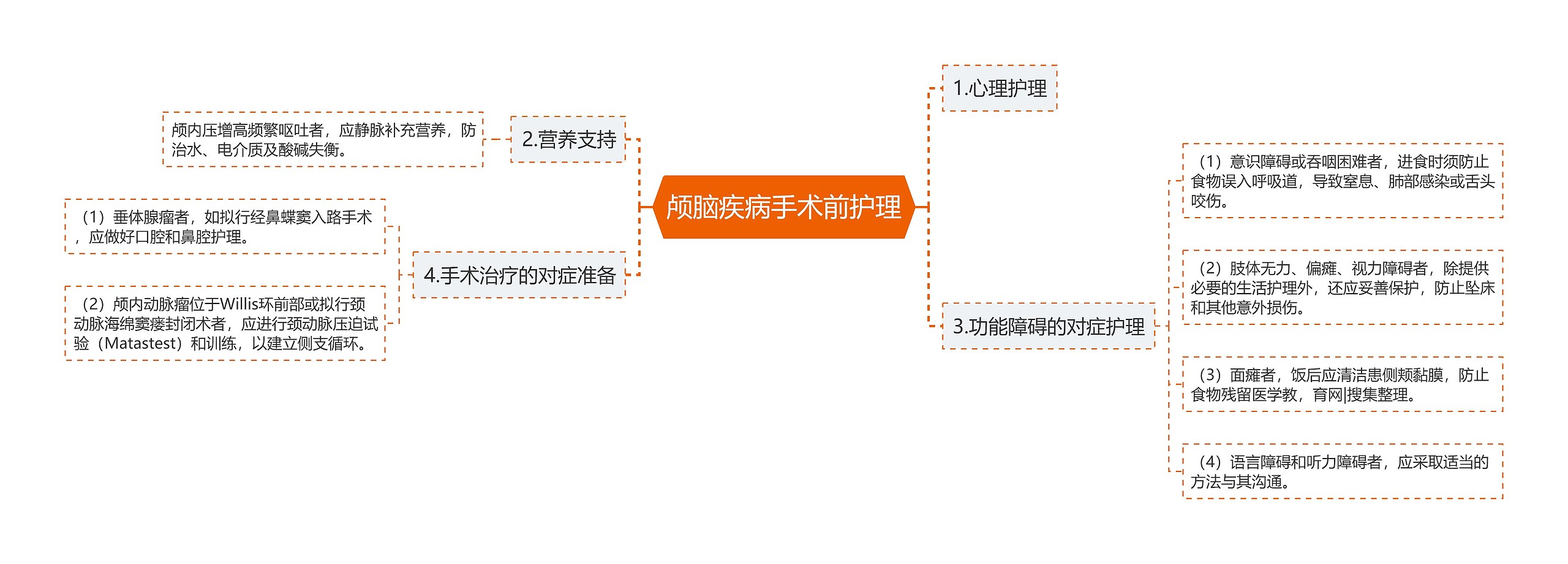 颅脑疾病手术前护理思维导图