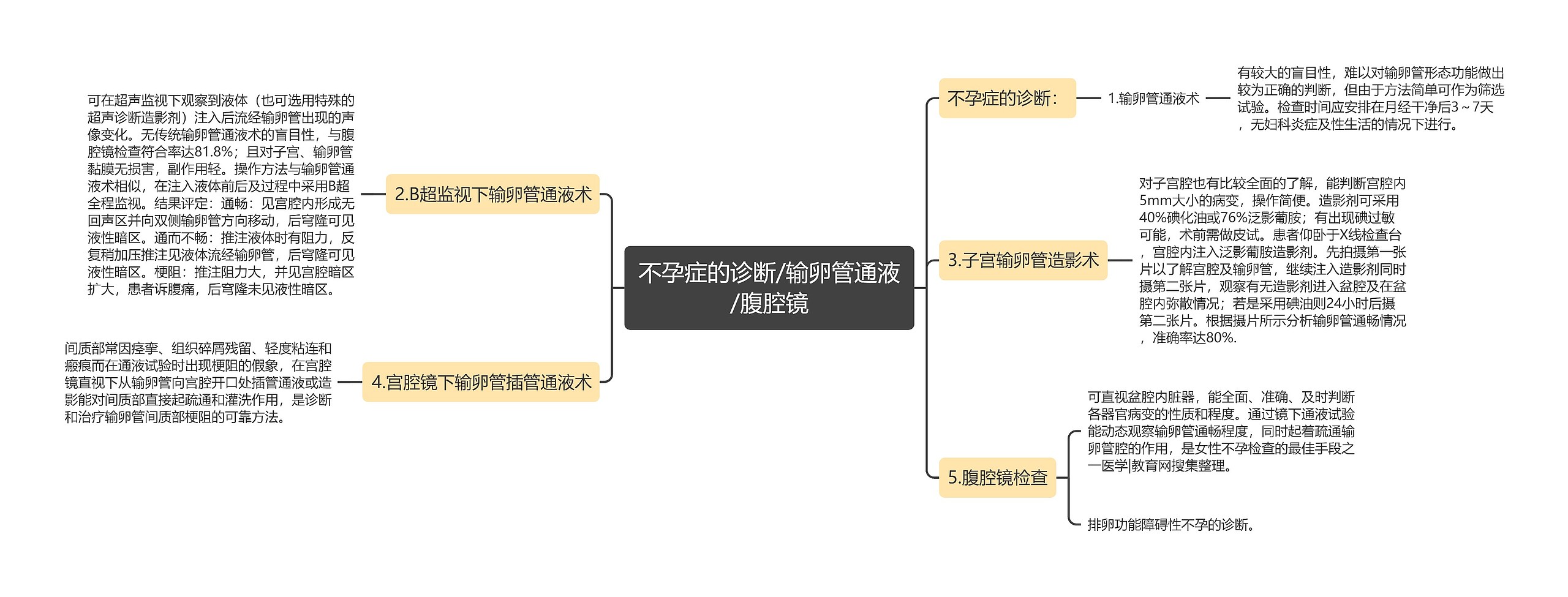 不孕症的诊断/输卵管通液/腹腔镜思维导图