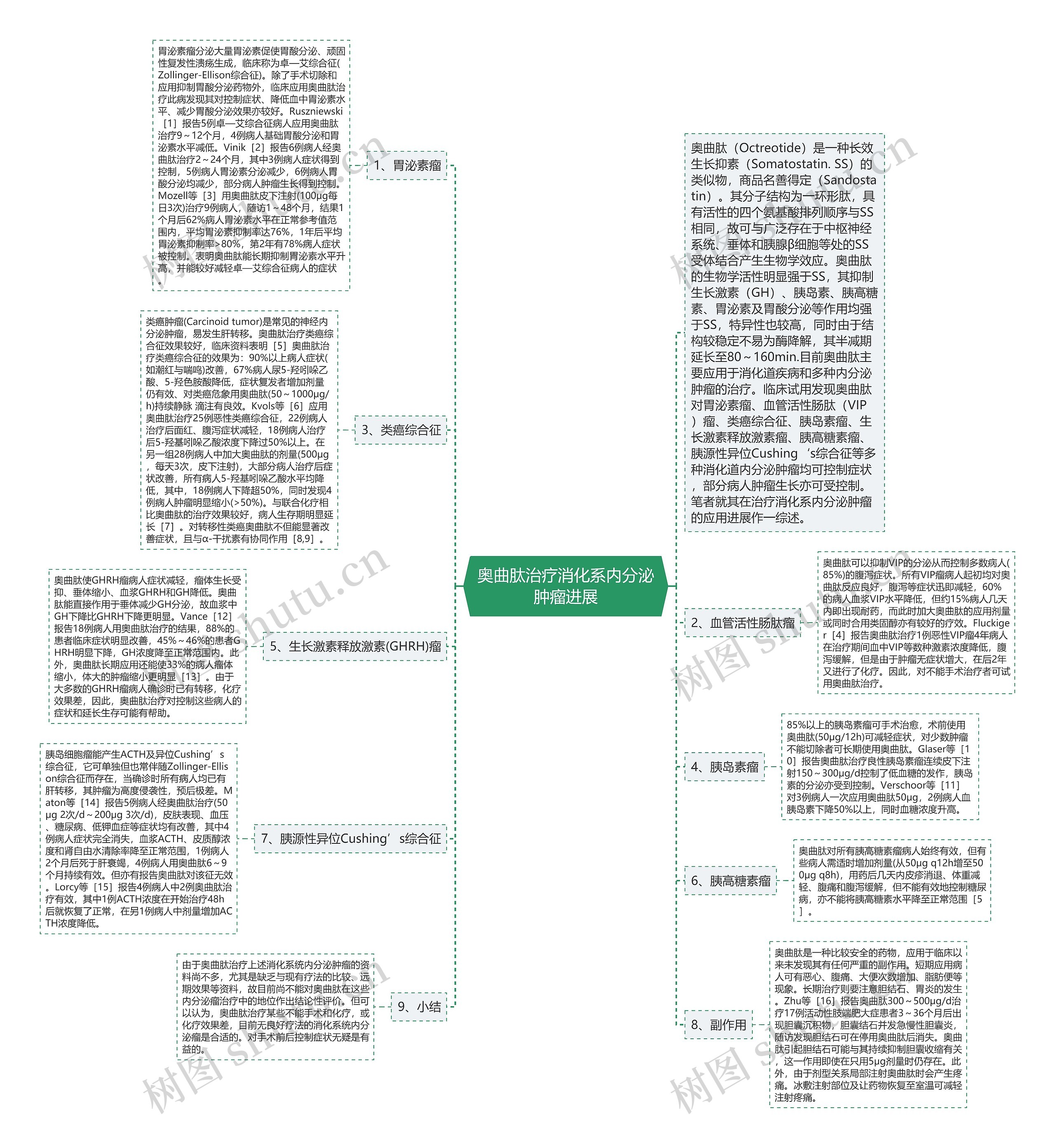 奥曲肽治疗消化系内分泌肿瘤进展思维导图