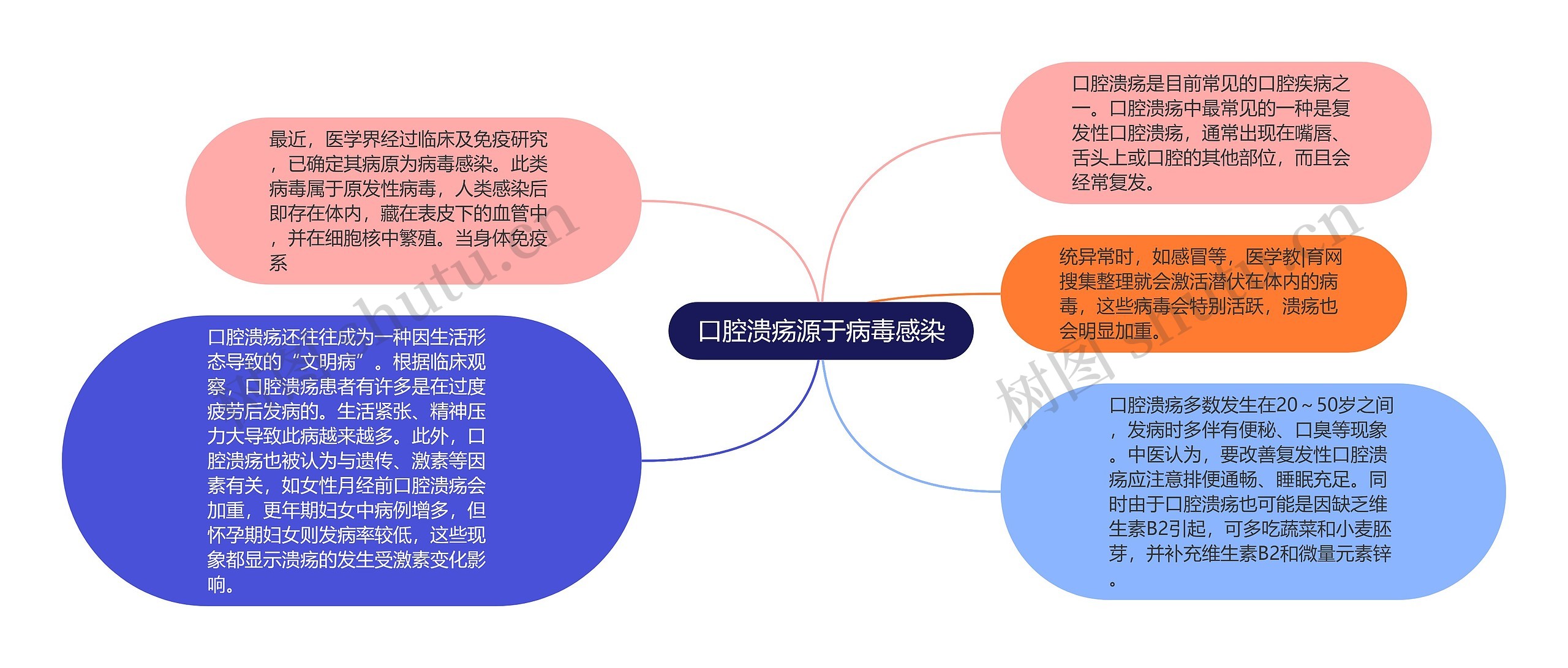 口腔溃疡源于病毒感染