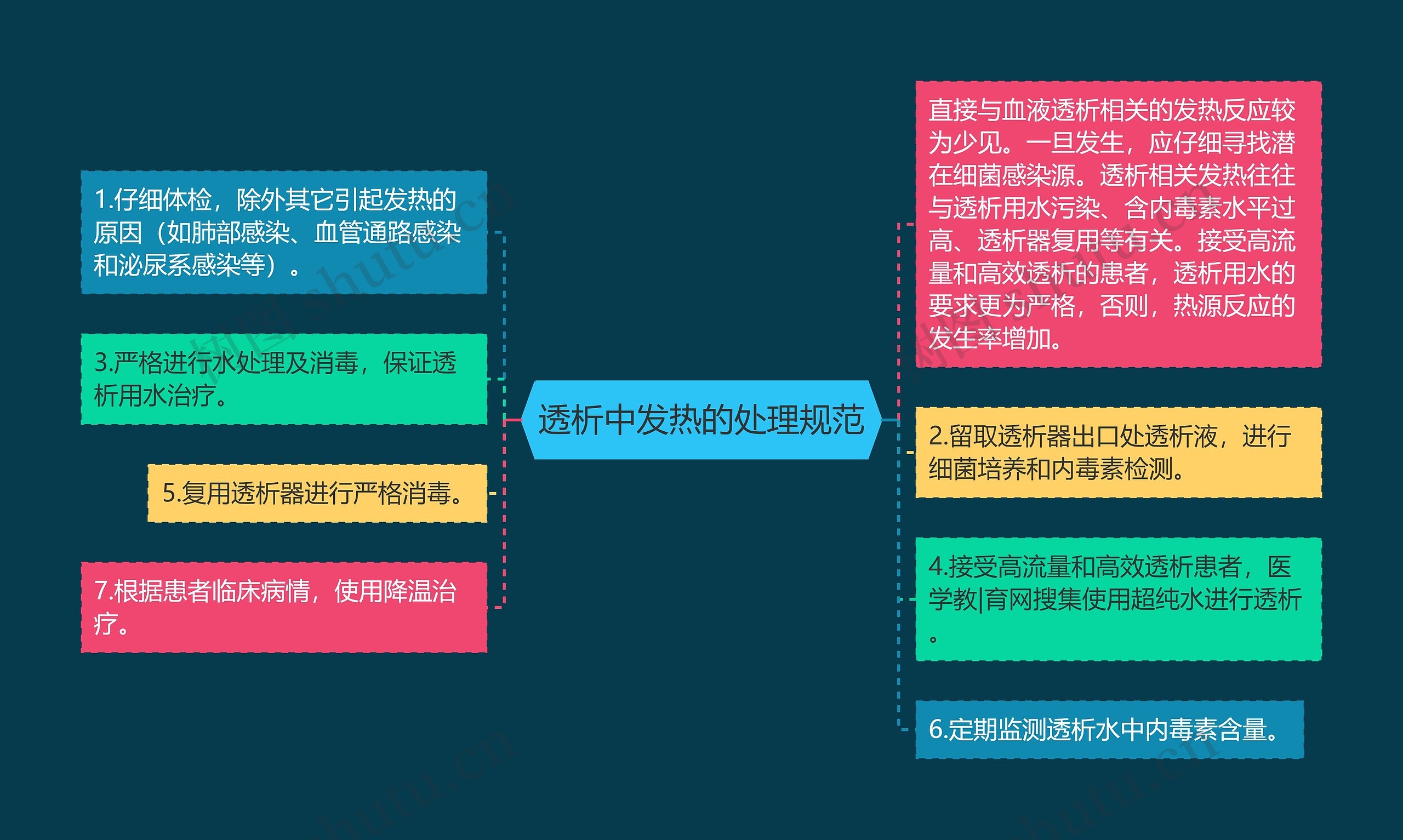 透析中发热的处理规范思维导图