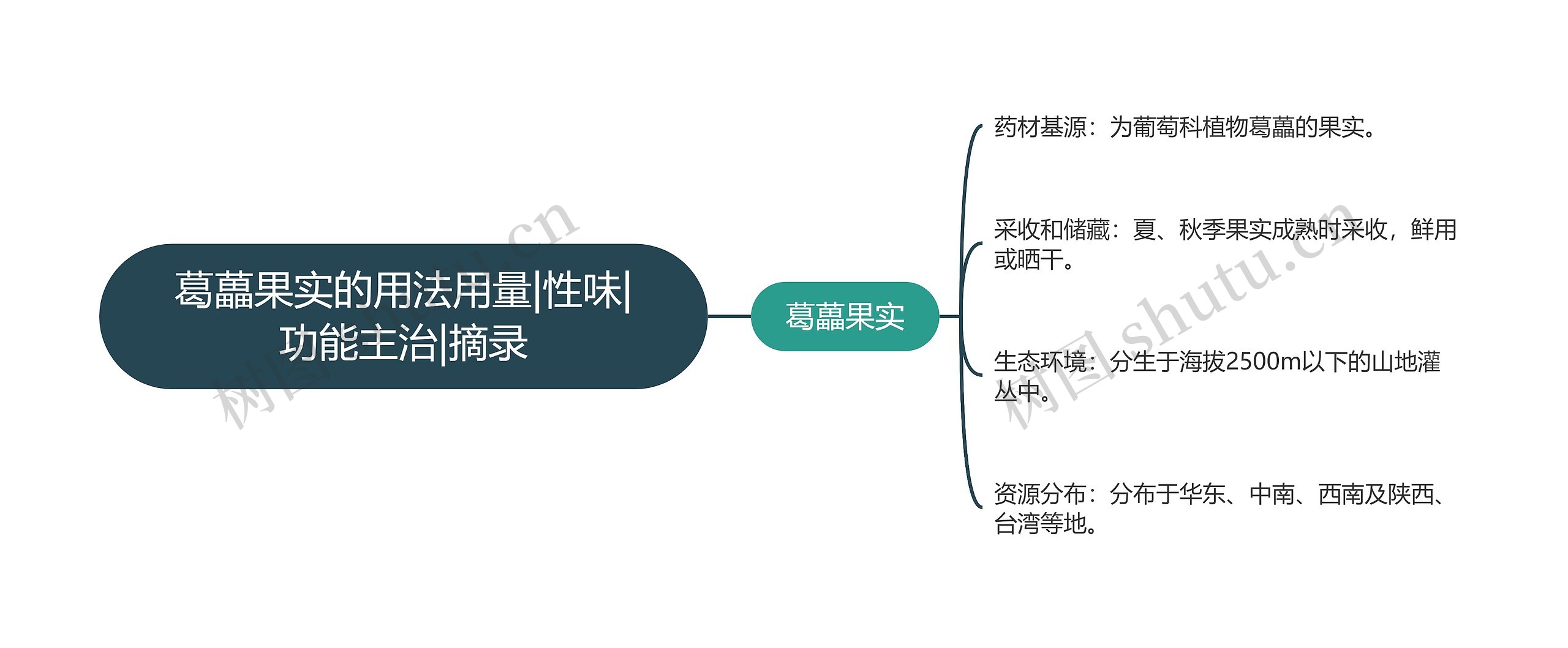 葛藟果实的用法用量|性味|功能主治|摘录思维导图