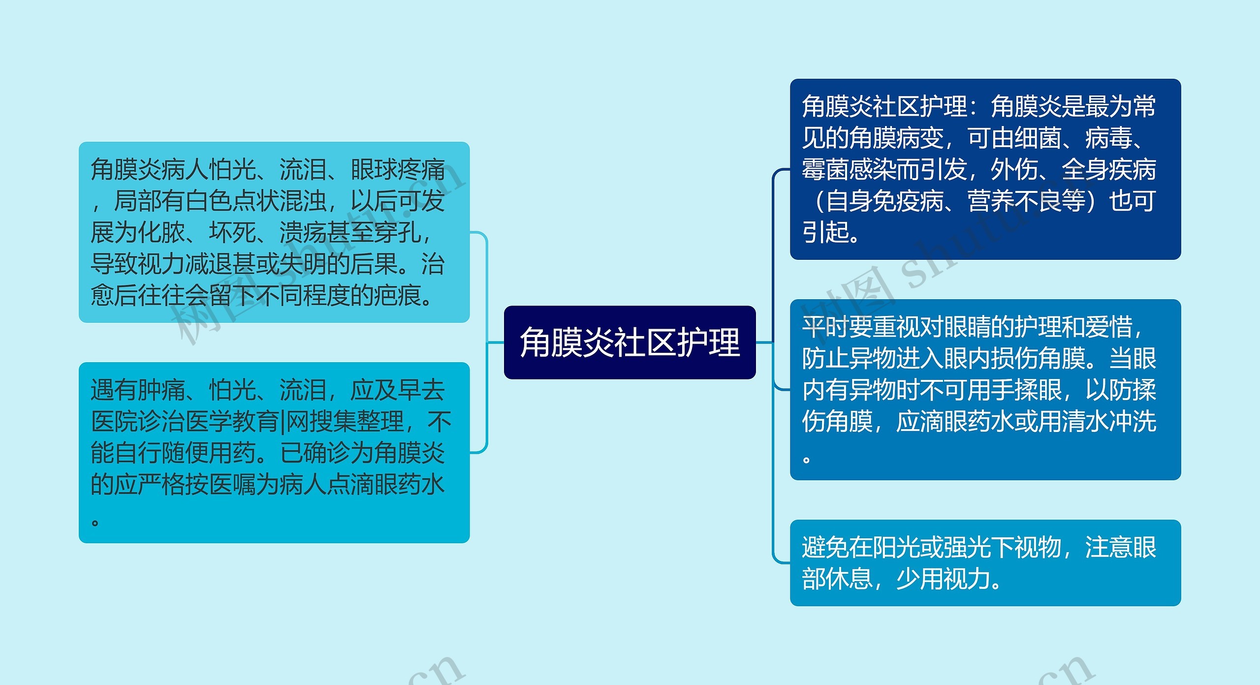 角膜炎社区护理思维导图