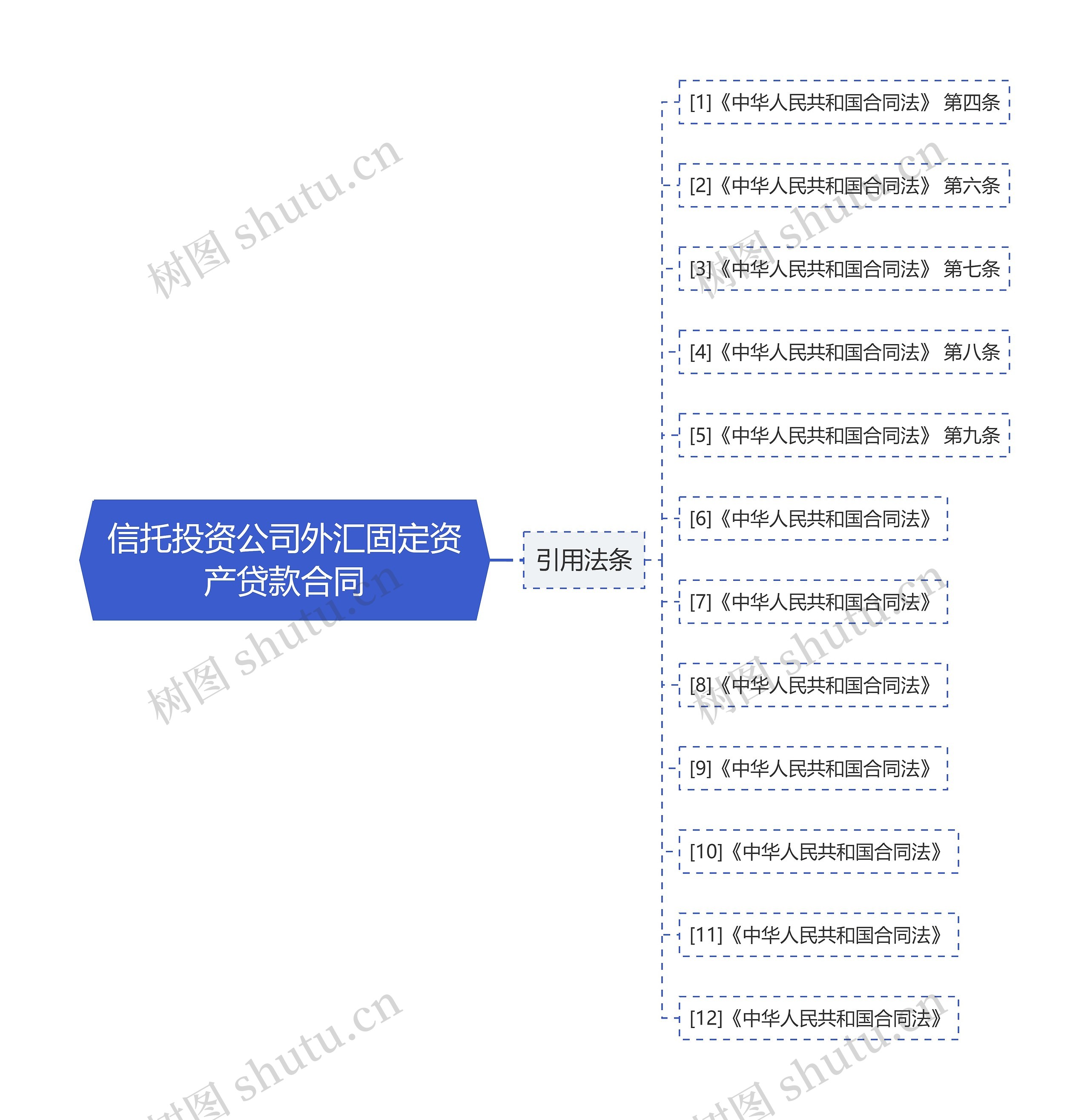 信托投资公司外汇固定资产贷款合同思维导图