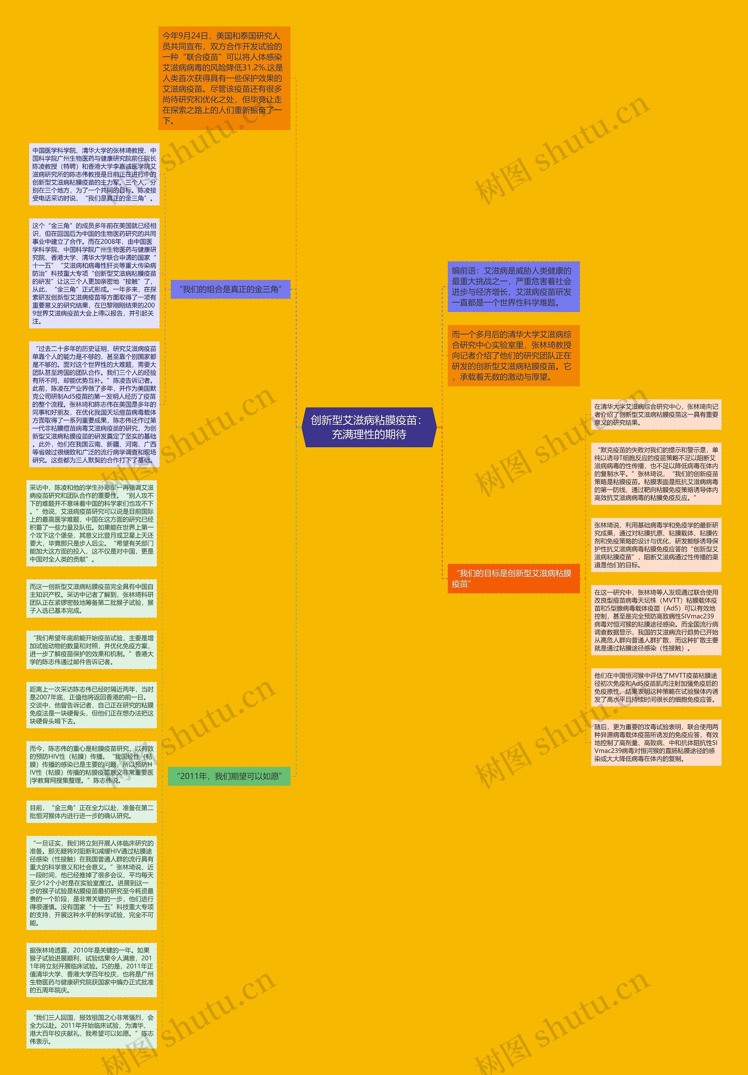 创新型艾滋病粘膜疫苗：充满理性的期待思维导图