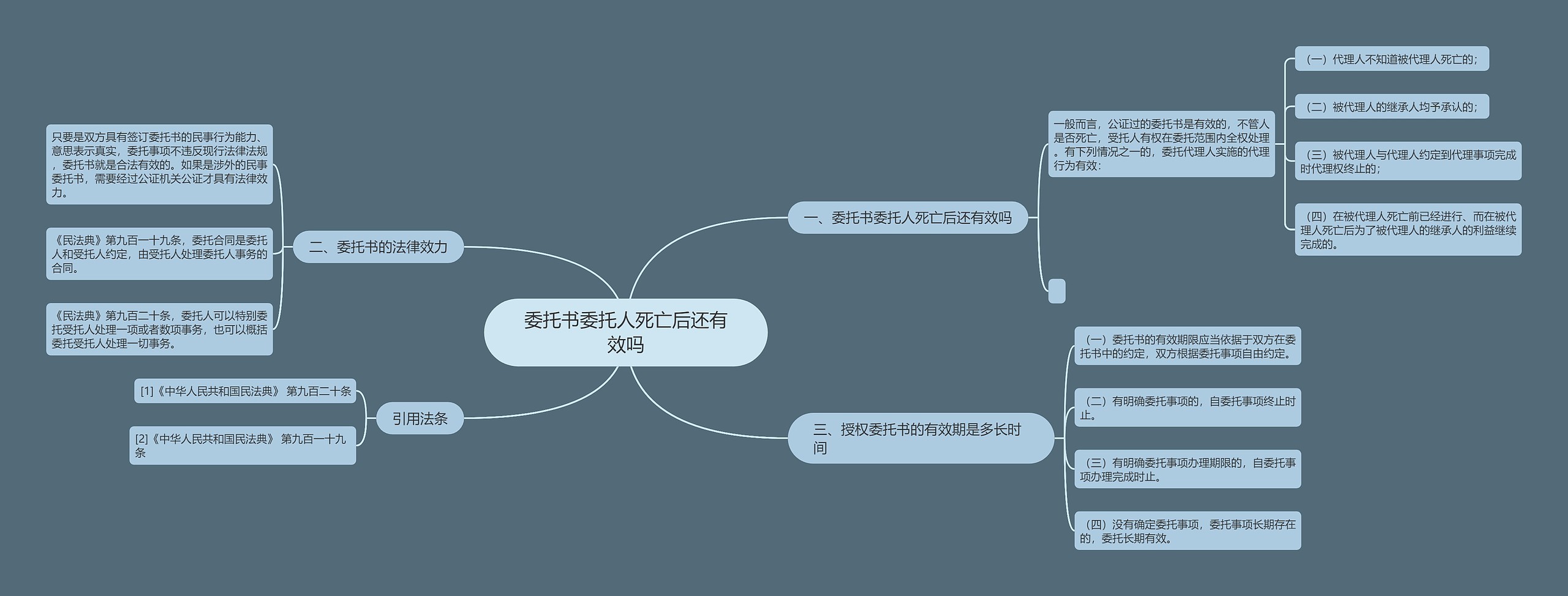 委托书委托人死亡后还有效吗思维导图