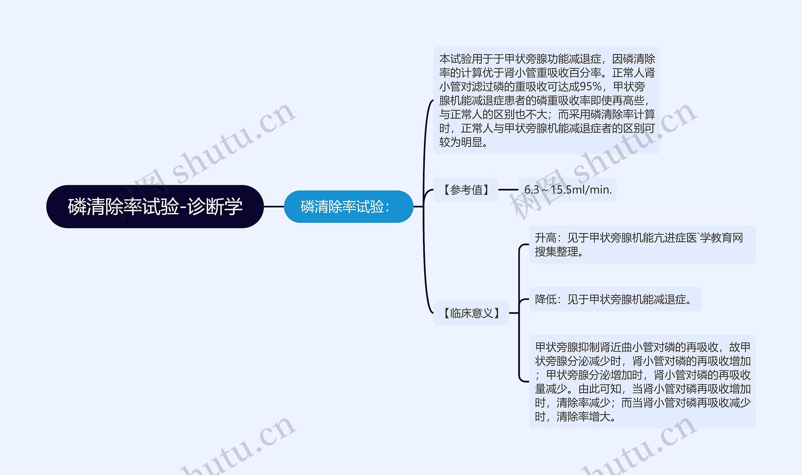 磷清除率试验-诊断学思维导图