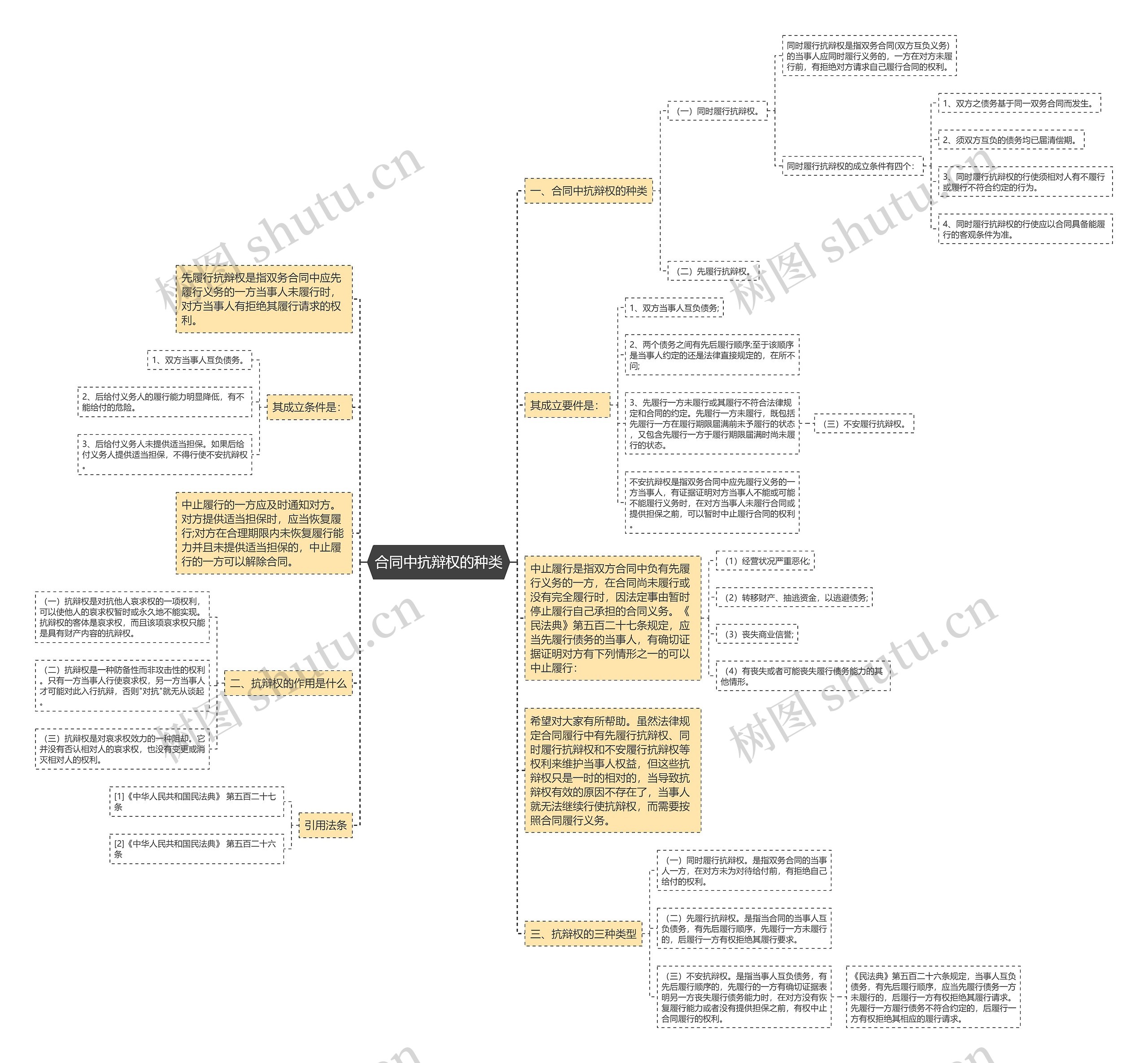 合同中抗辩权的种类思维导图