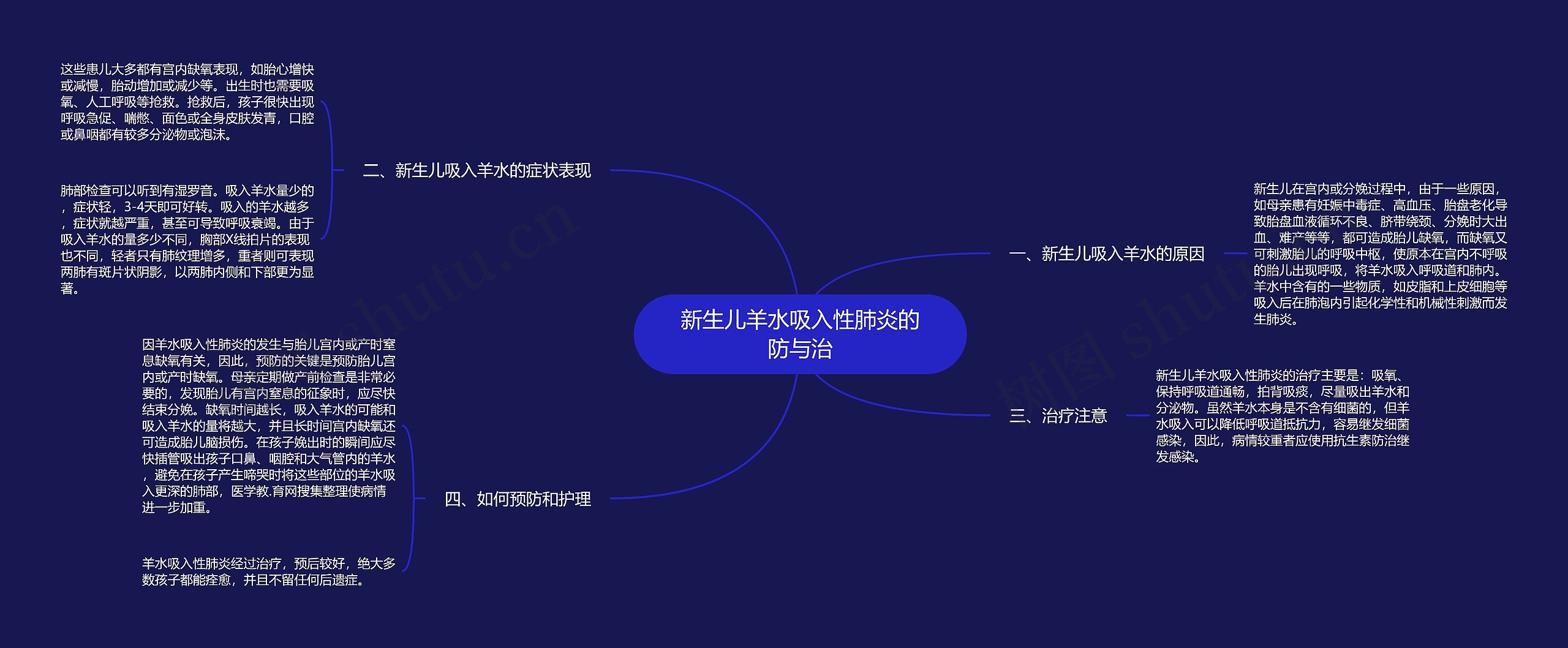 新生儿羊水吸入性肺炎的防与治思维导图