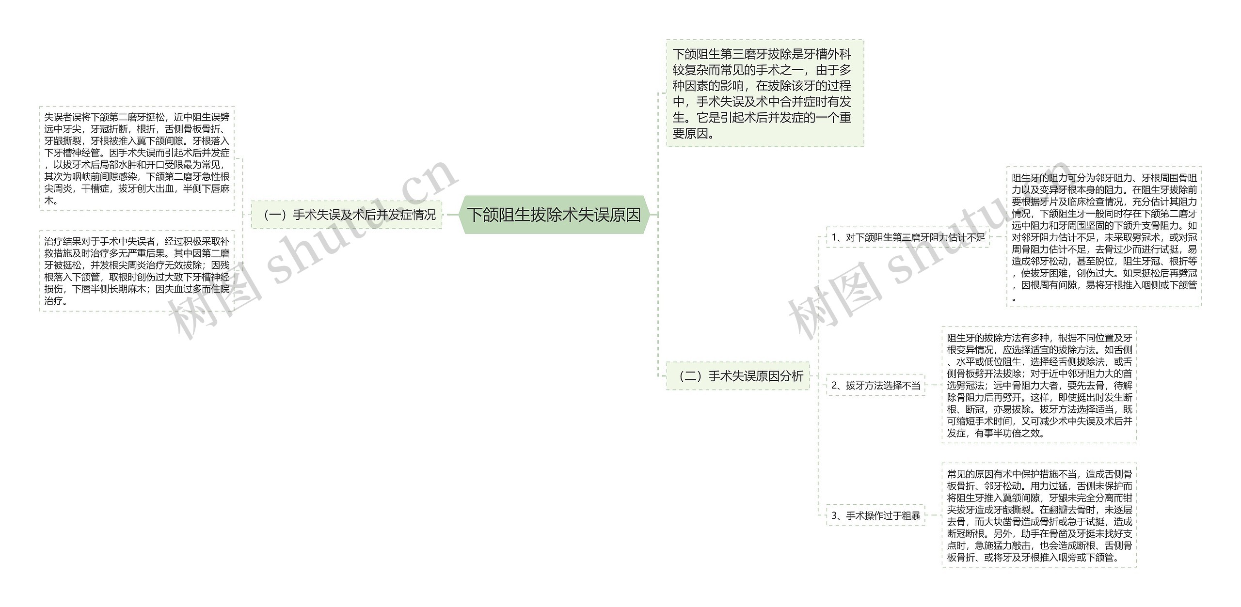 下颌阻生拔除术失误原因思维导图