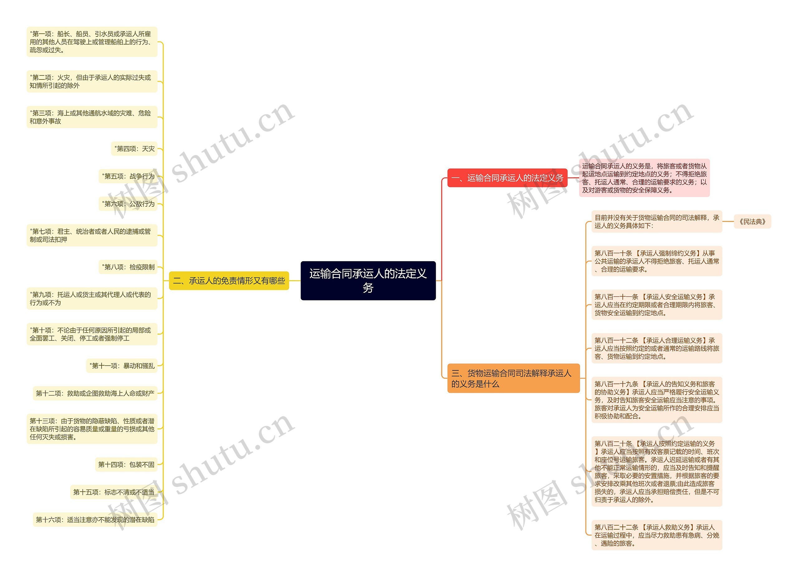 运输合同承运人的法定义务思维导图