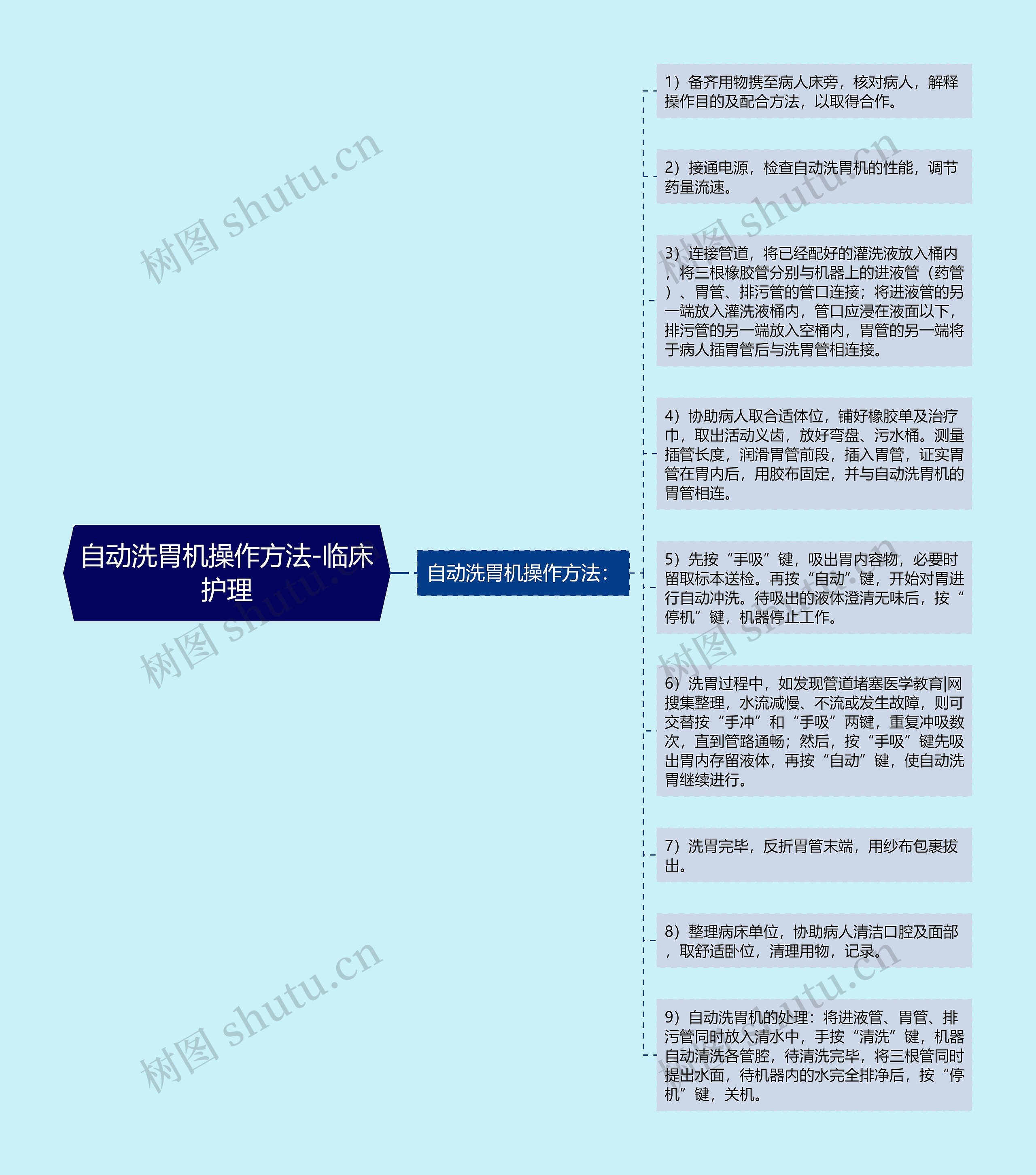 自动洗胃机操作方法-临床护理思维导图