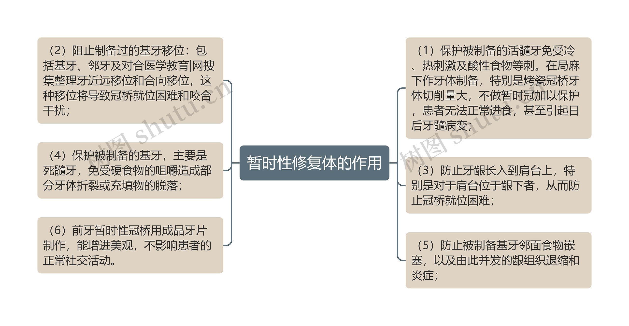 暂时性修复体的作用