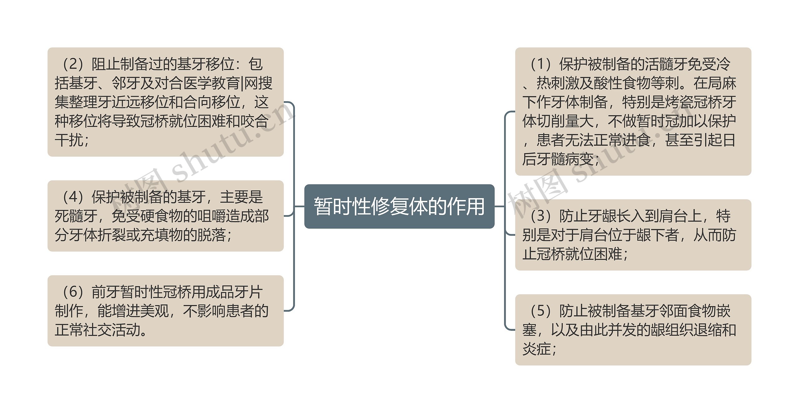 暂时性修复体的作用思维导图