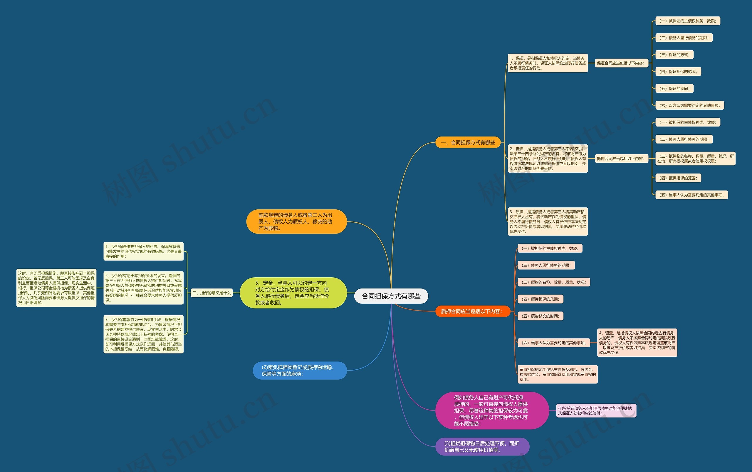 合同担保方式有哪些思维导图