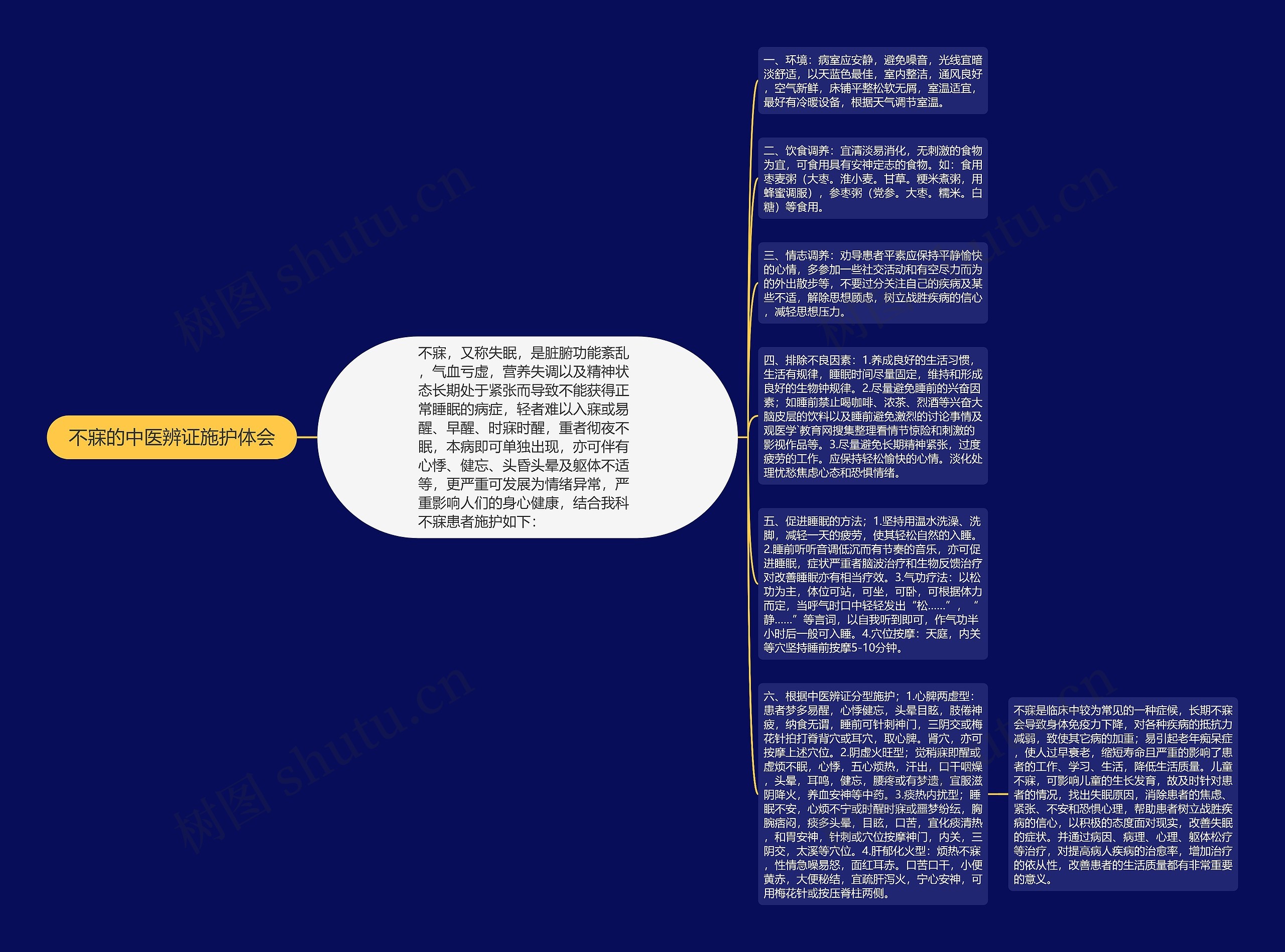 不寐的中医辨证施护体会思维导图