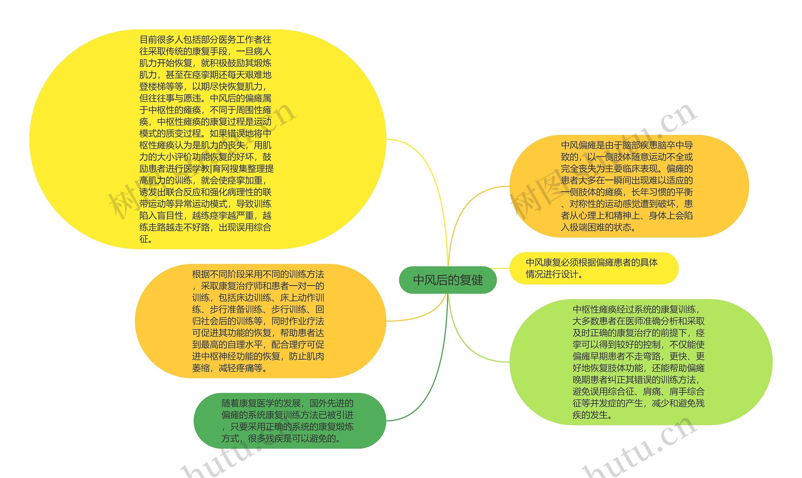 中风后的复健思维导图