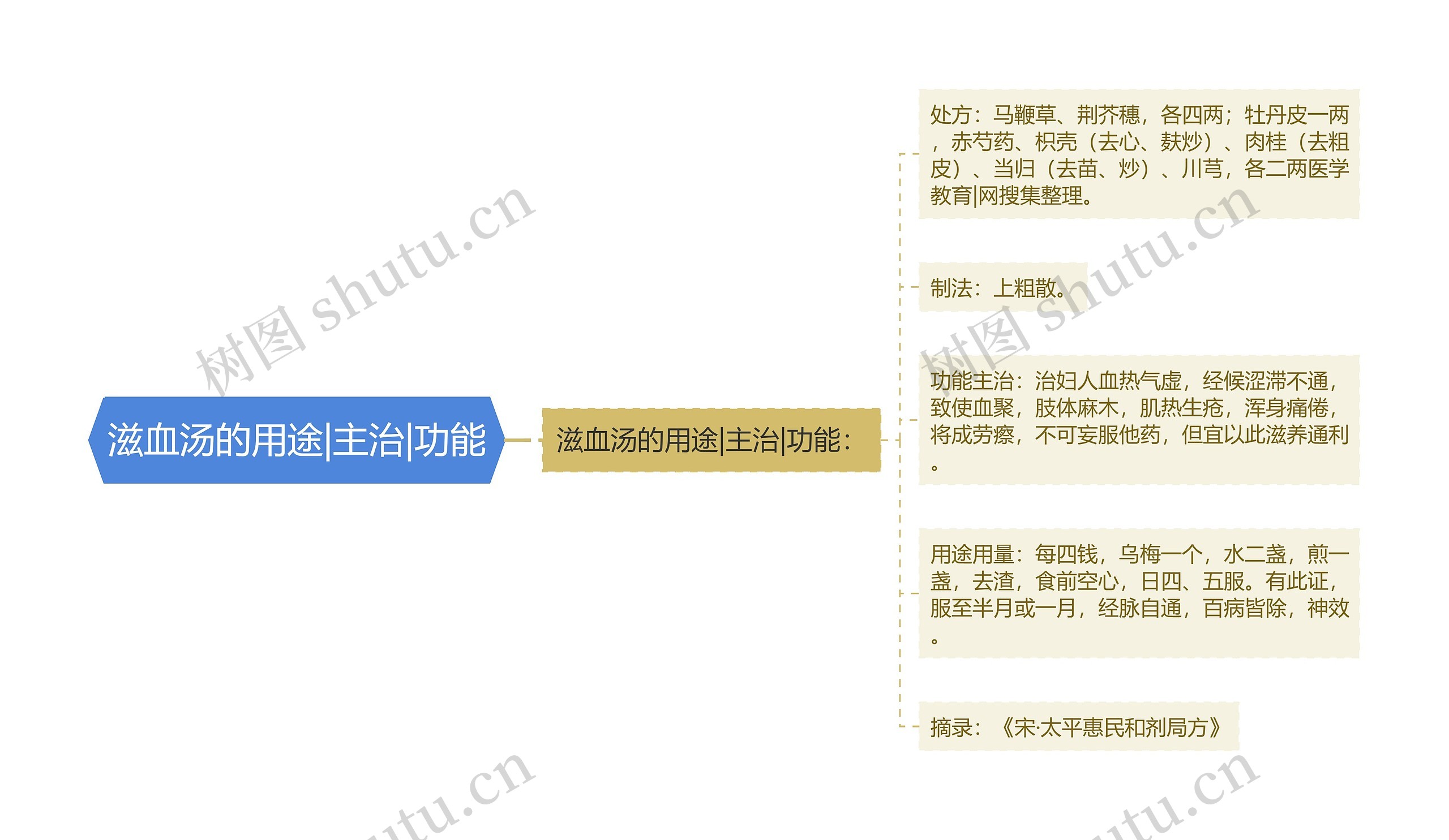 滋血汤的用途|主治|功能 滋血汤的用途|主治|功能