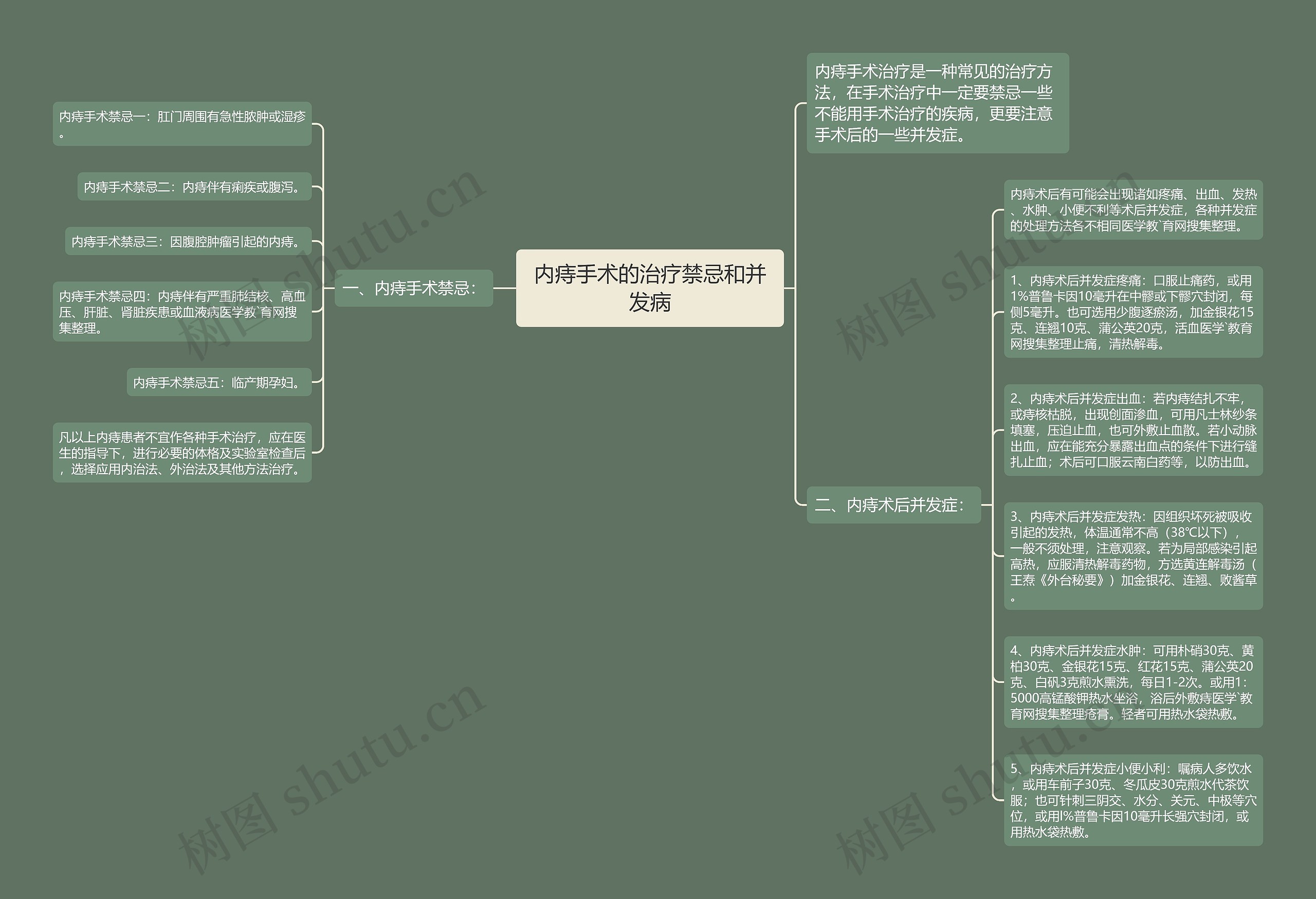 内痔手术的治疗禁忌和并发病思维导图