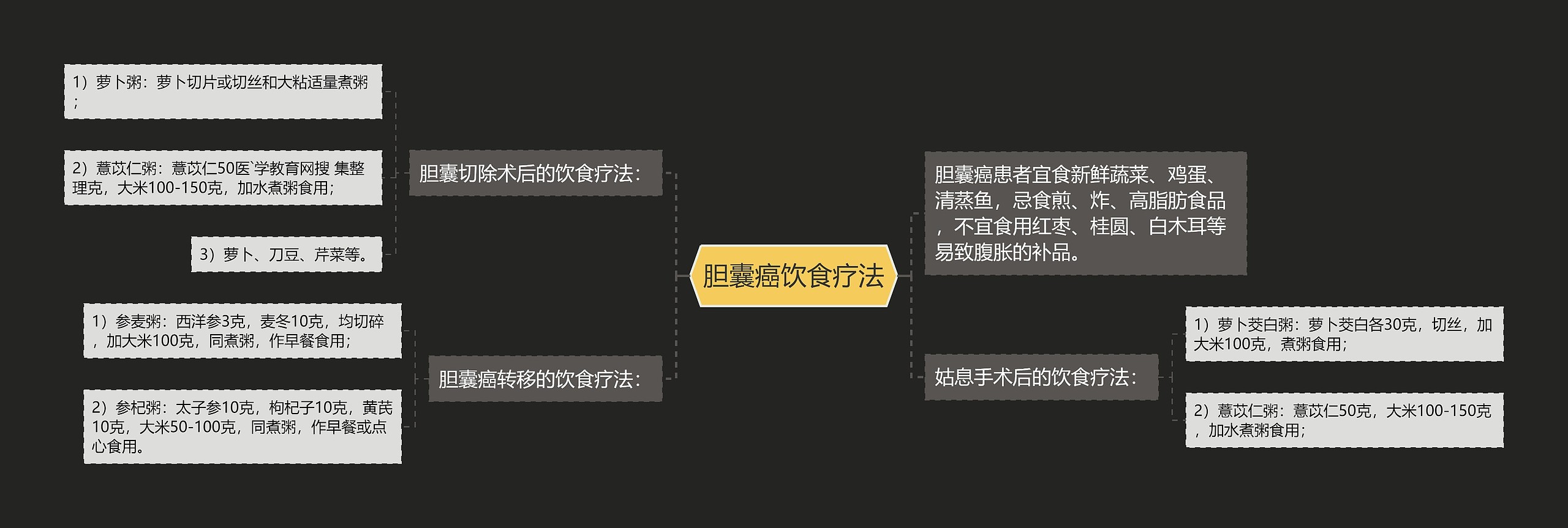 胆囊癌饮食疗法思维导图