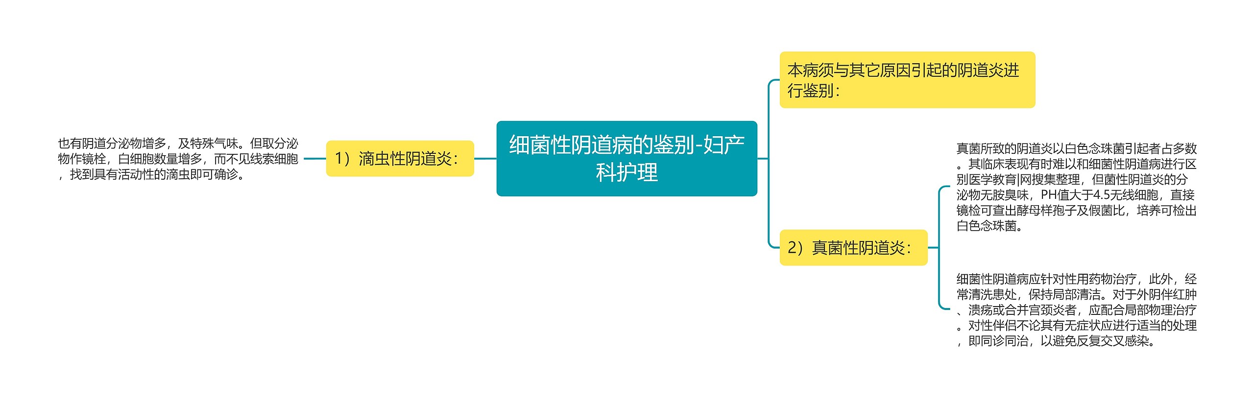 细菌性阴道病的鉴别-妇产科护理思维导图