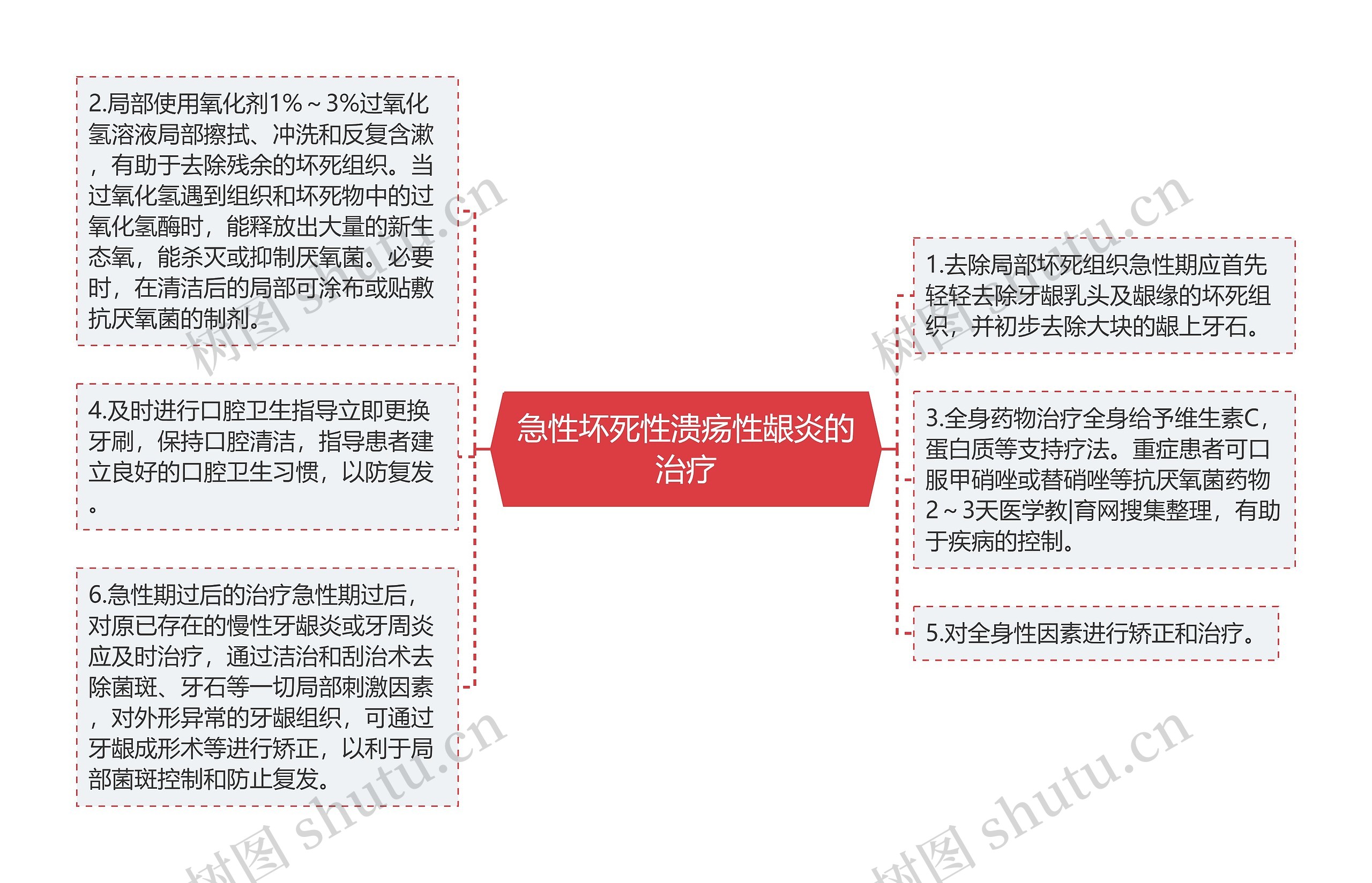 急性坏死性溃疡性龈炎的治疗思维导图