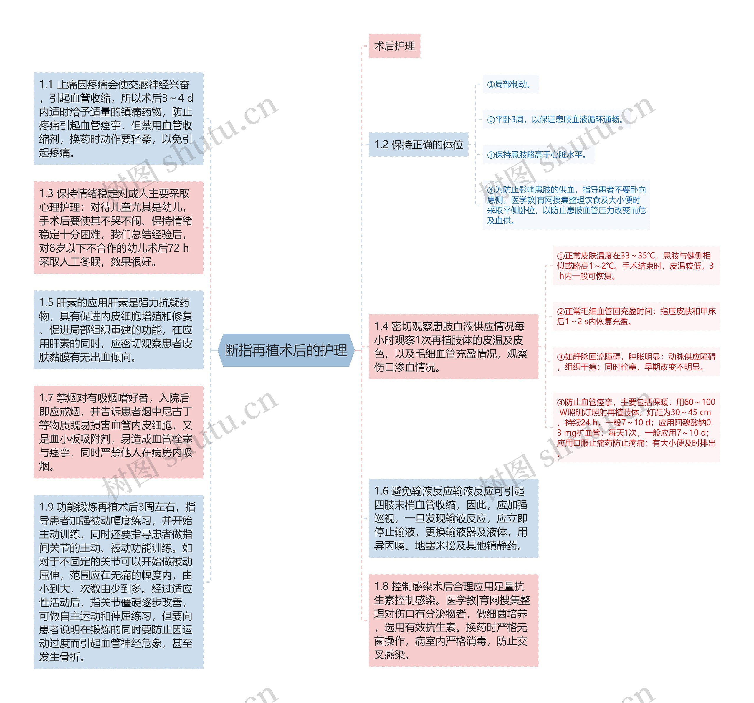 断指再植术后的护理思维导图