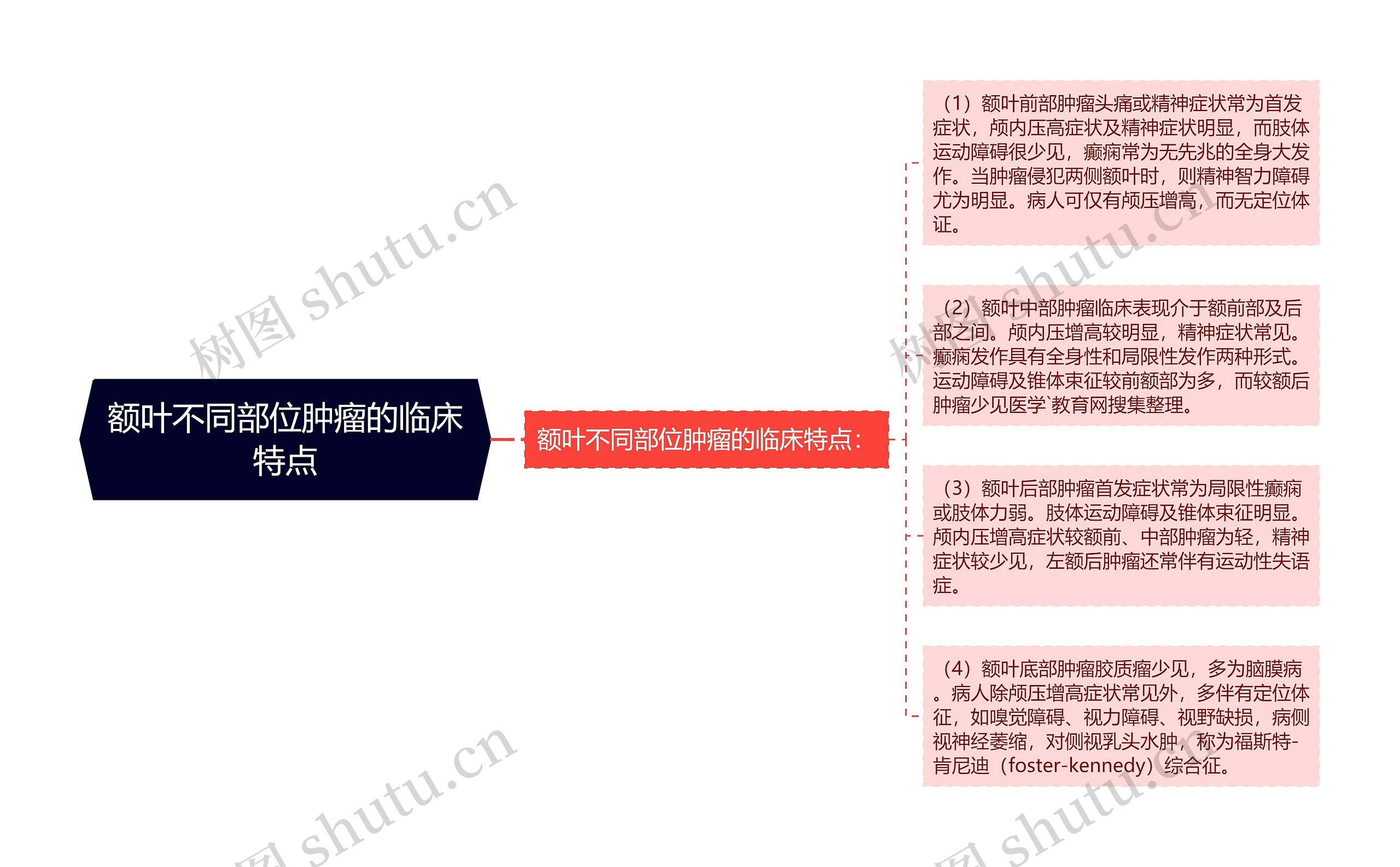 额叶不同部位肿瘤的临床特点思维导图