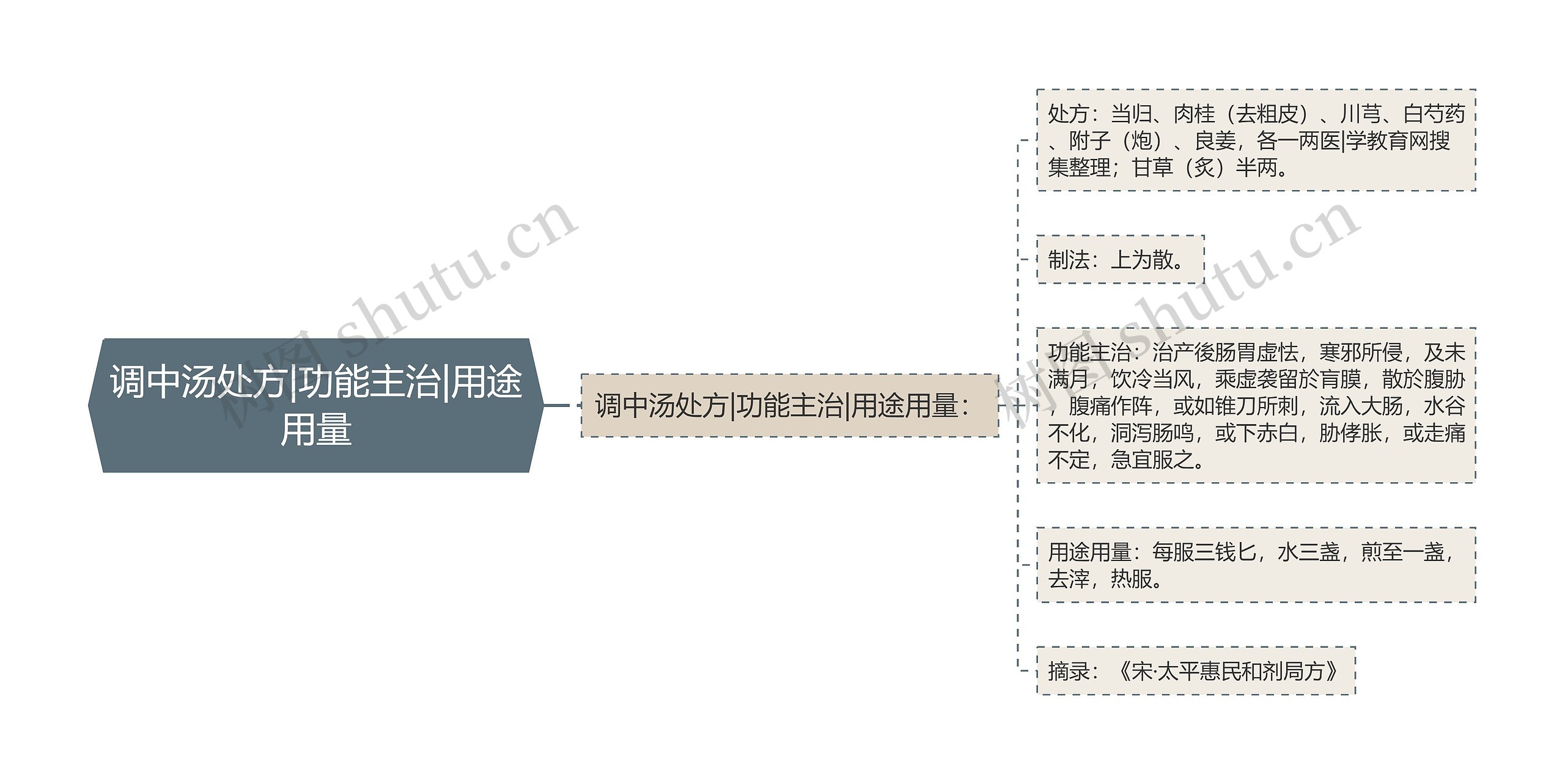 调中汤处方|功能主治|用途用量