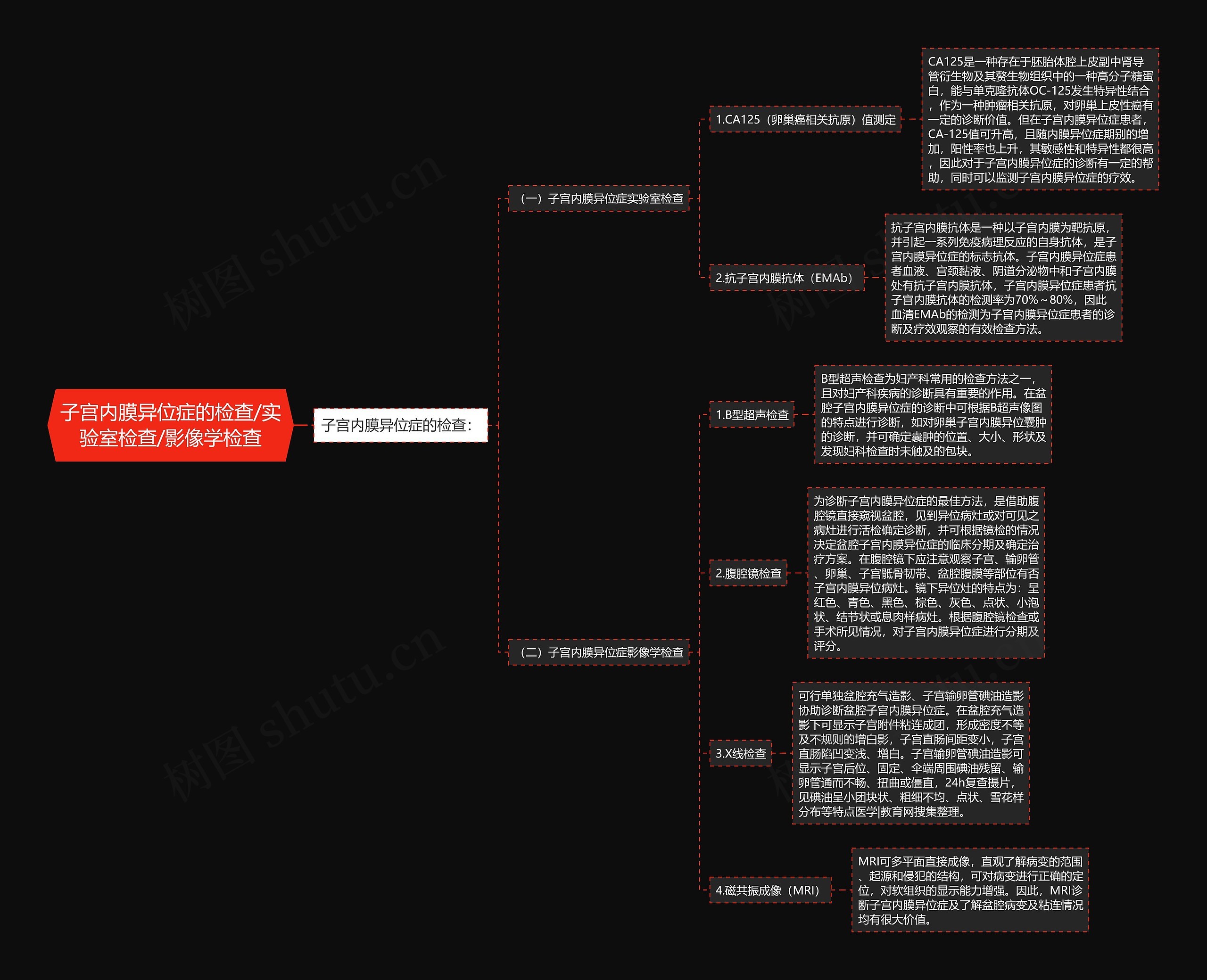 子宫内膜异位症的检查/实验室检查/影像学检查思维导图