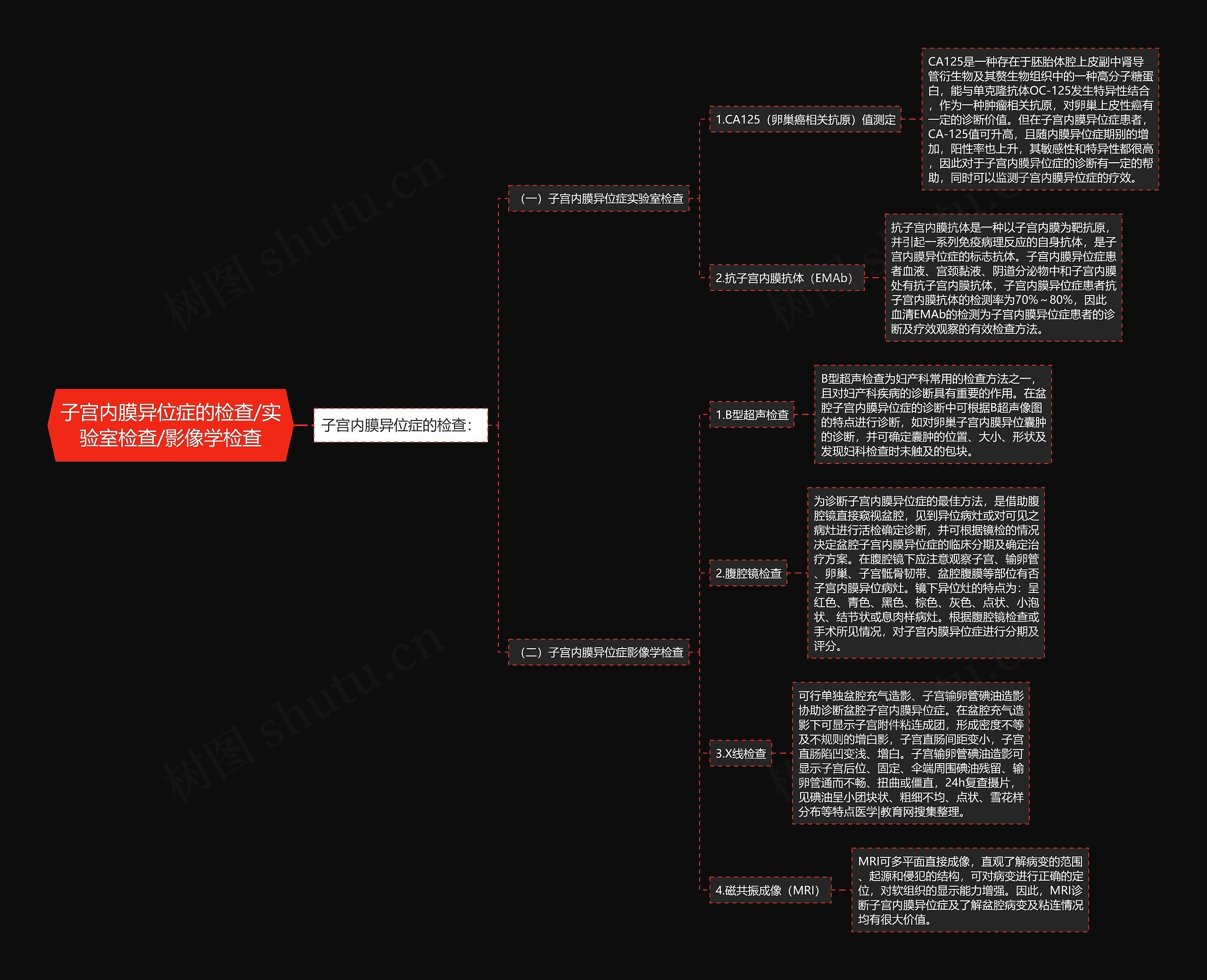 子宫内膜异位症的检查/实验室检查/影像学检查 子宫内膜异位症的检查/实验室检查/影像学检查