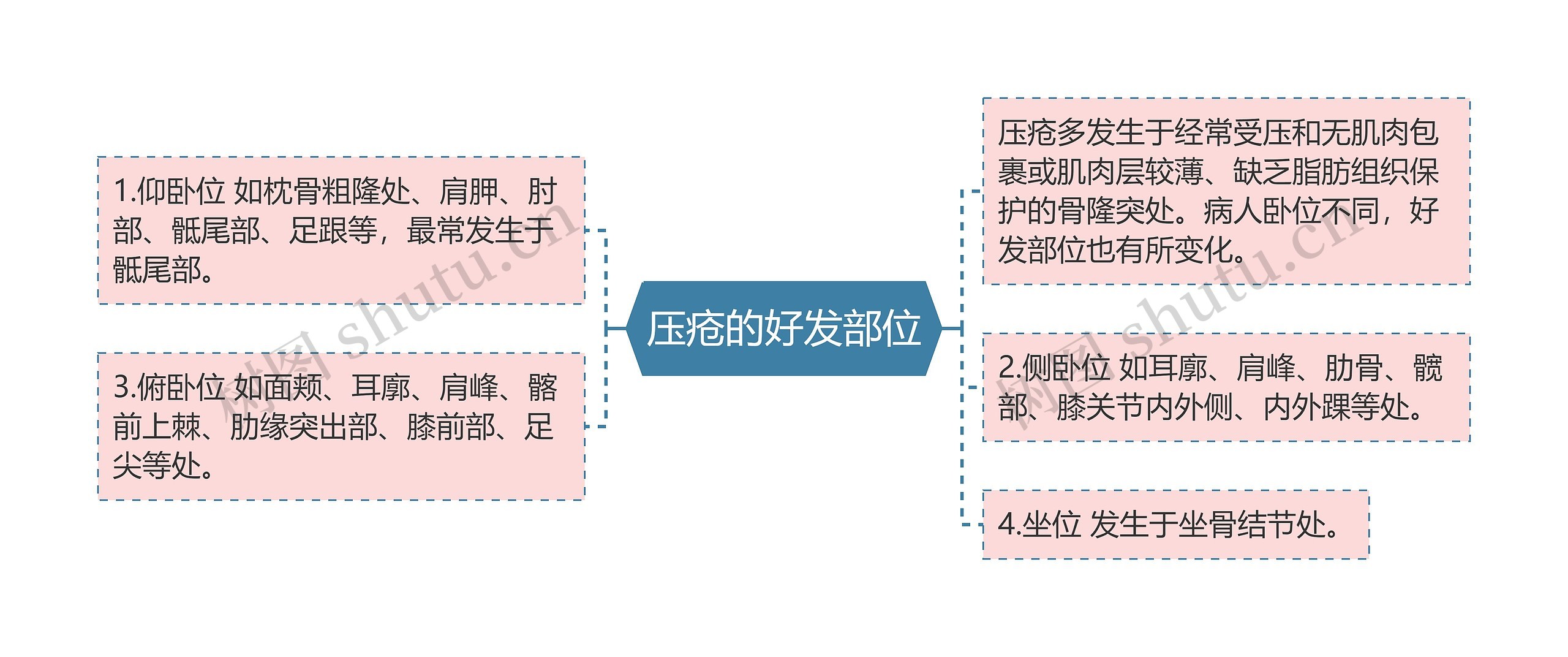 压疮的好发部位思维导图