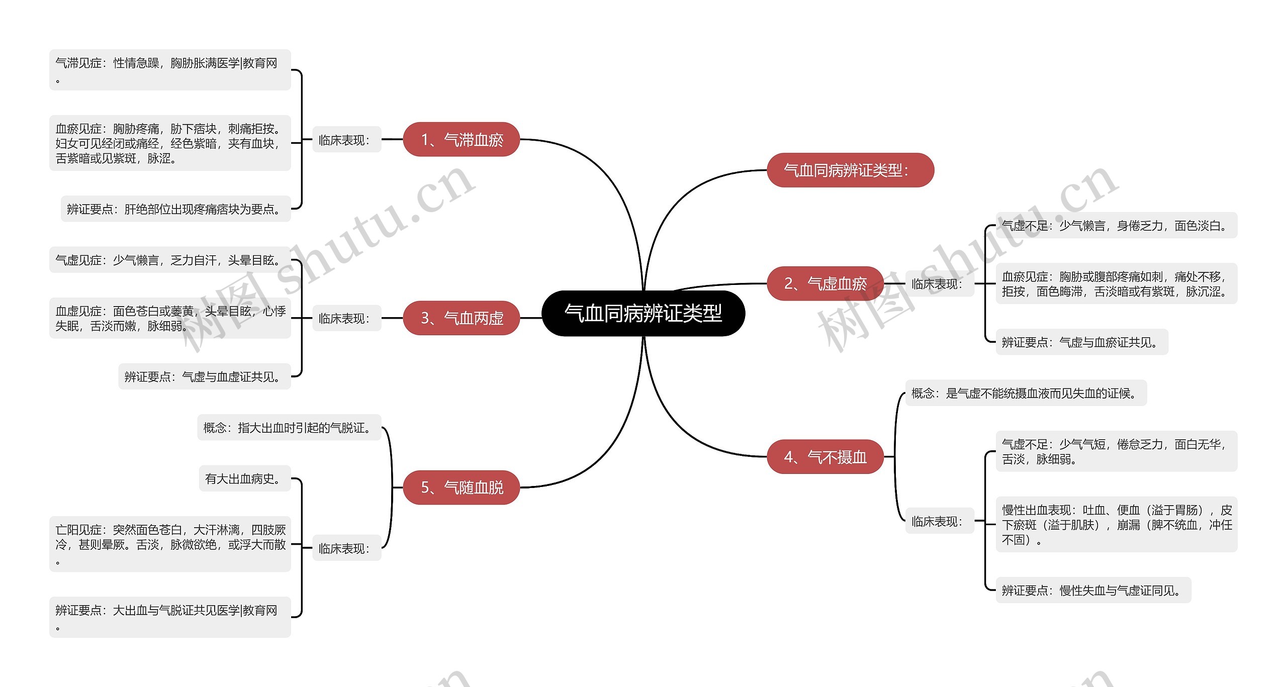 气血同病辨证类型 气血同病辨证类型