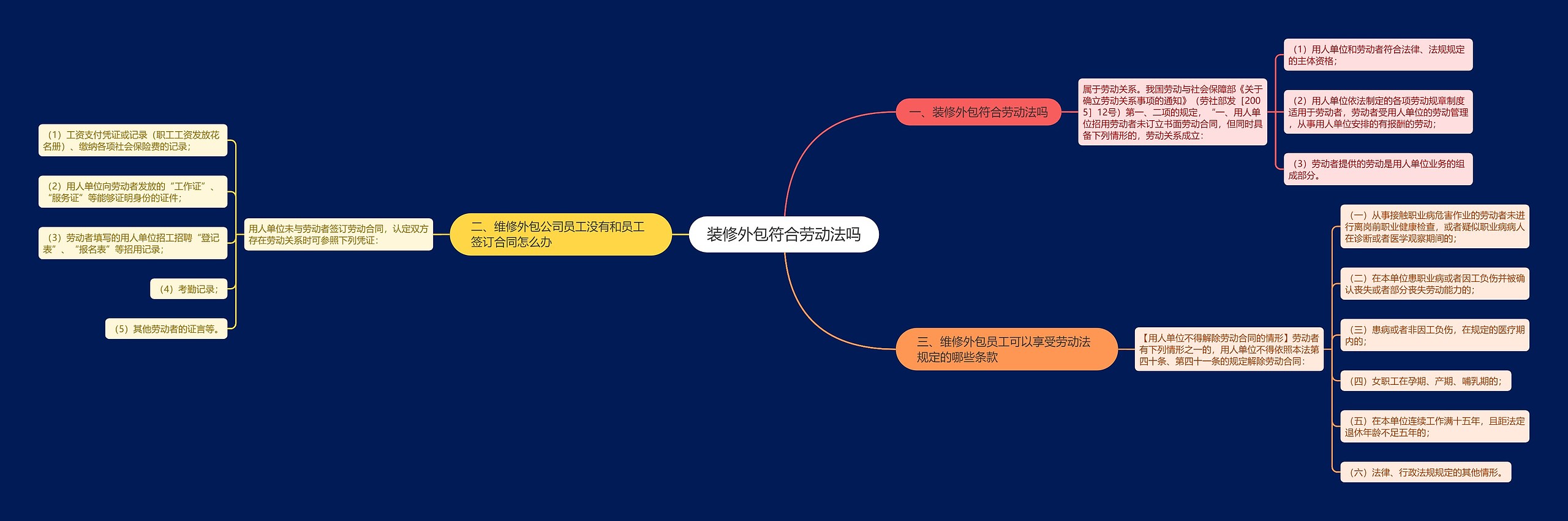 装修外包符合劳动法吗思维导图