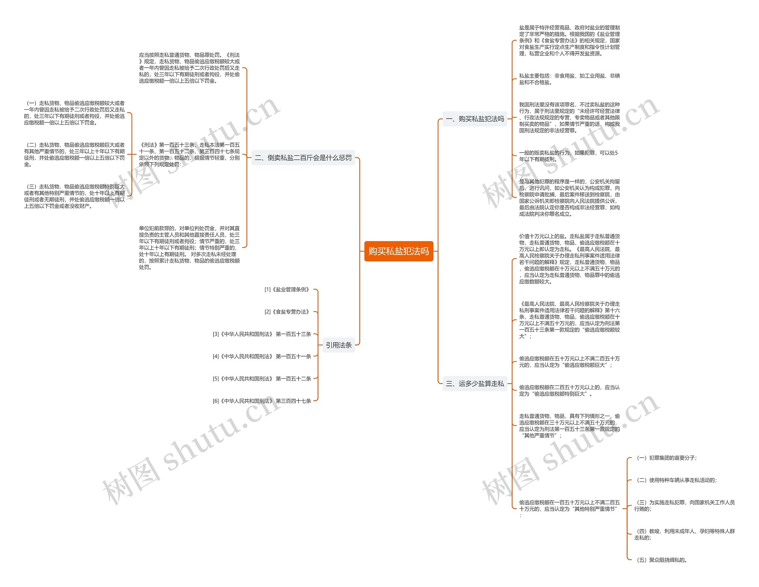 购买私盐犯法吗思维导图