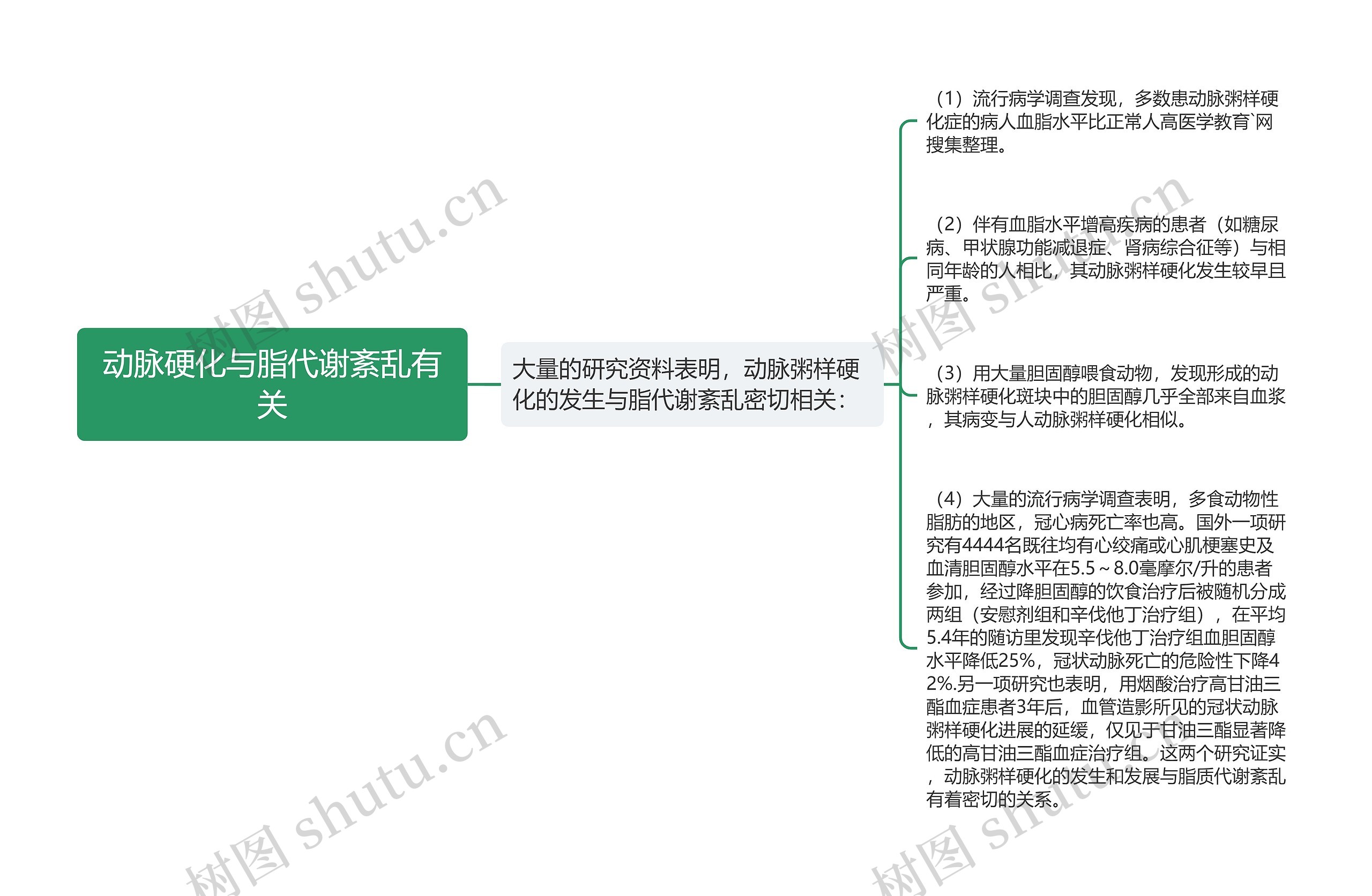 动脉硬化与脂代谢紊乱有关思维导图