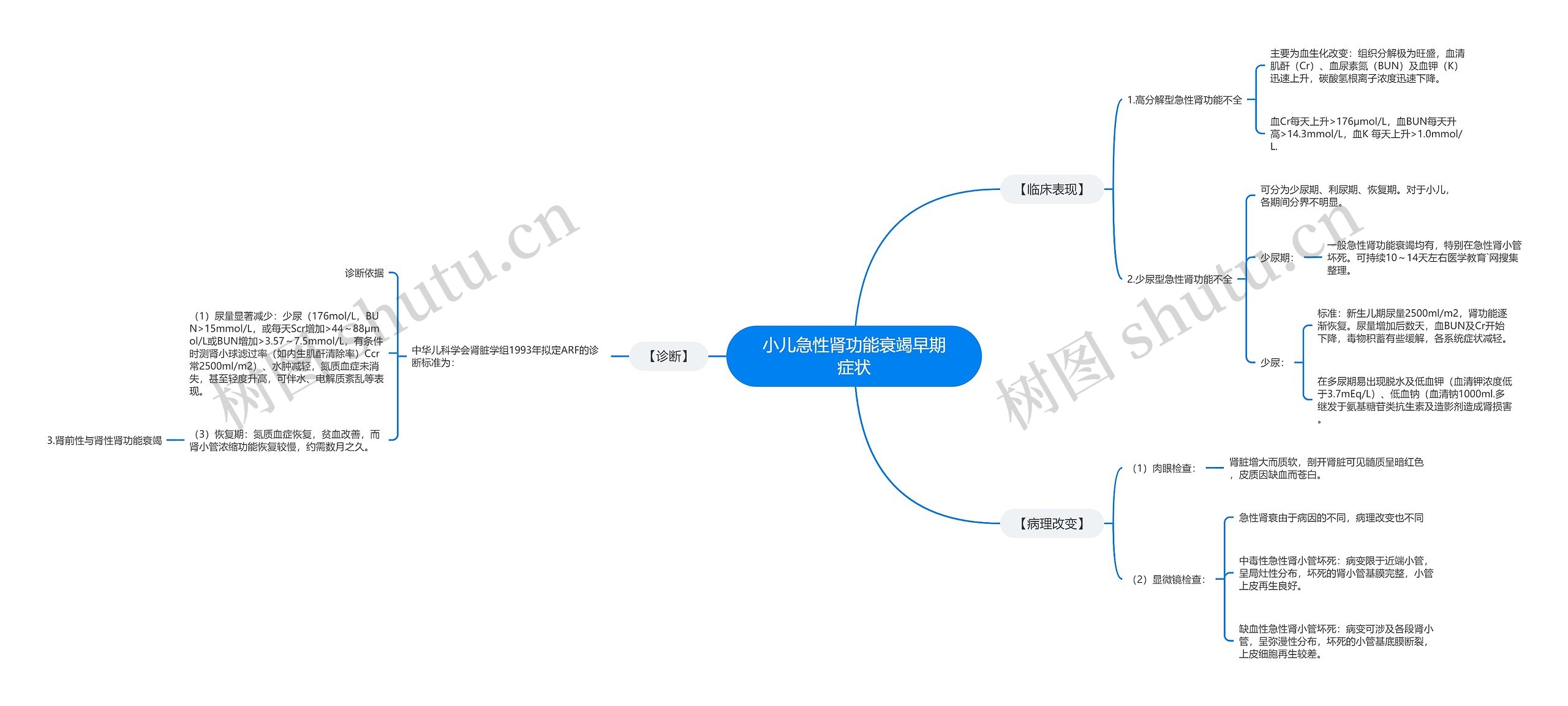 小儿急性肾功能衰竭早期症状思维导图