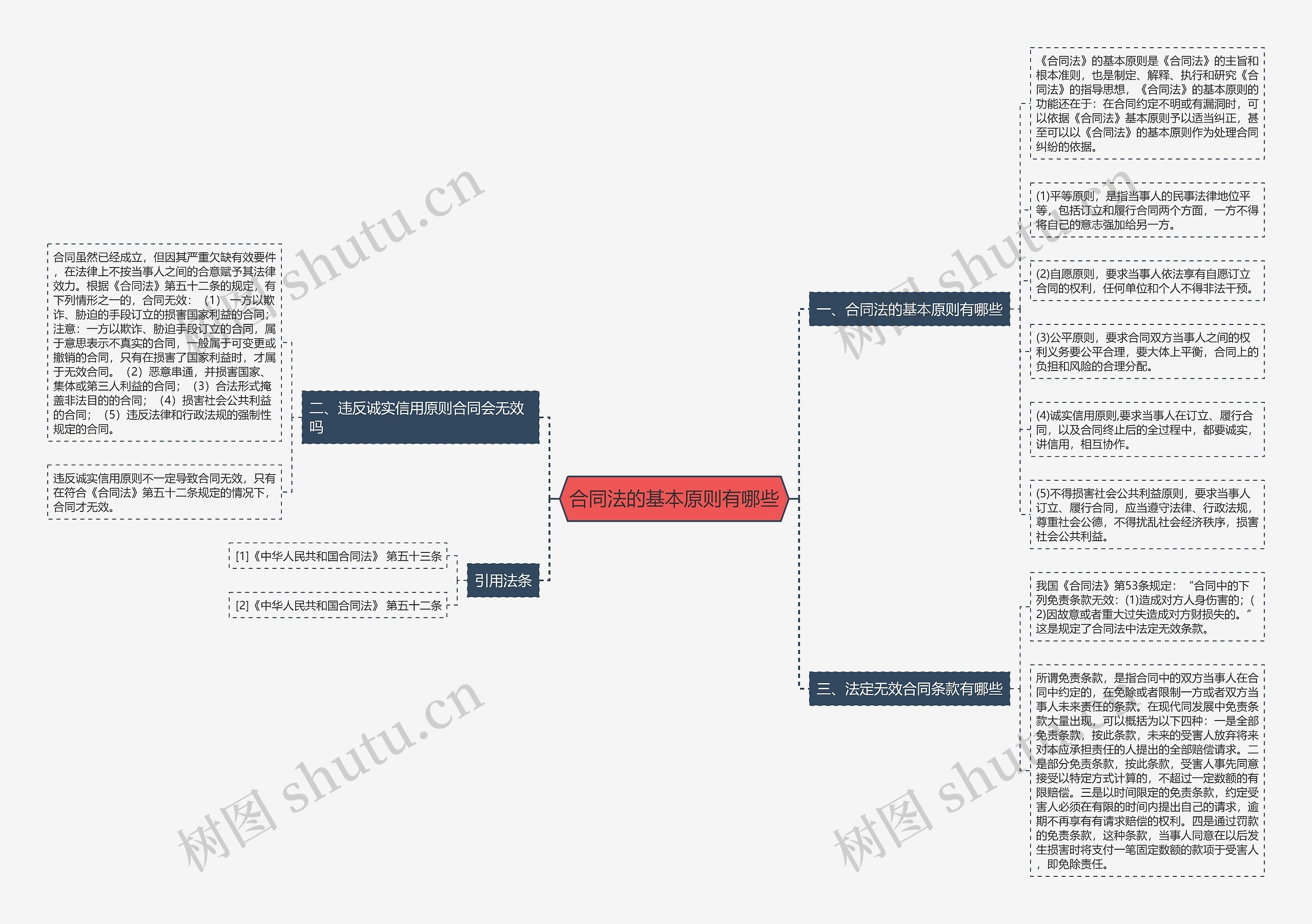 合同法的基本原则有哪些思维导图