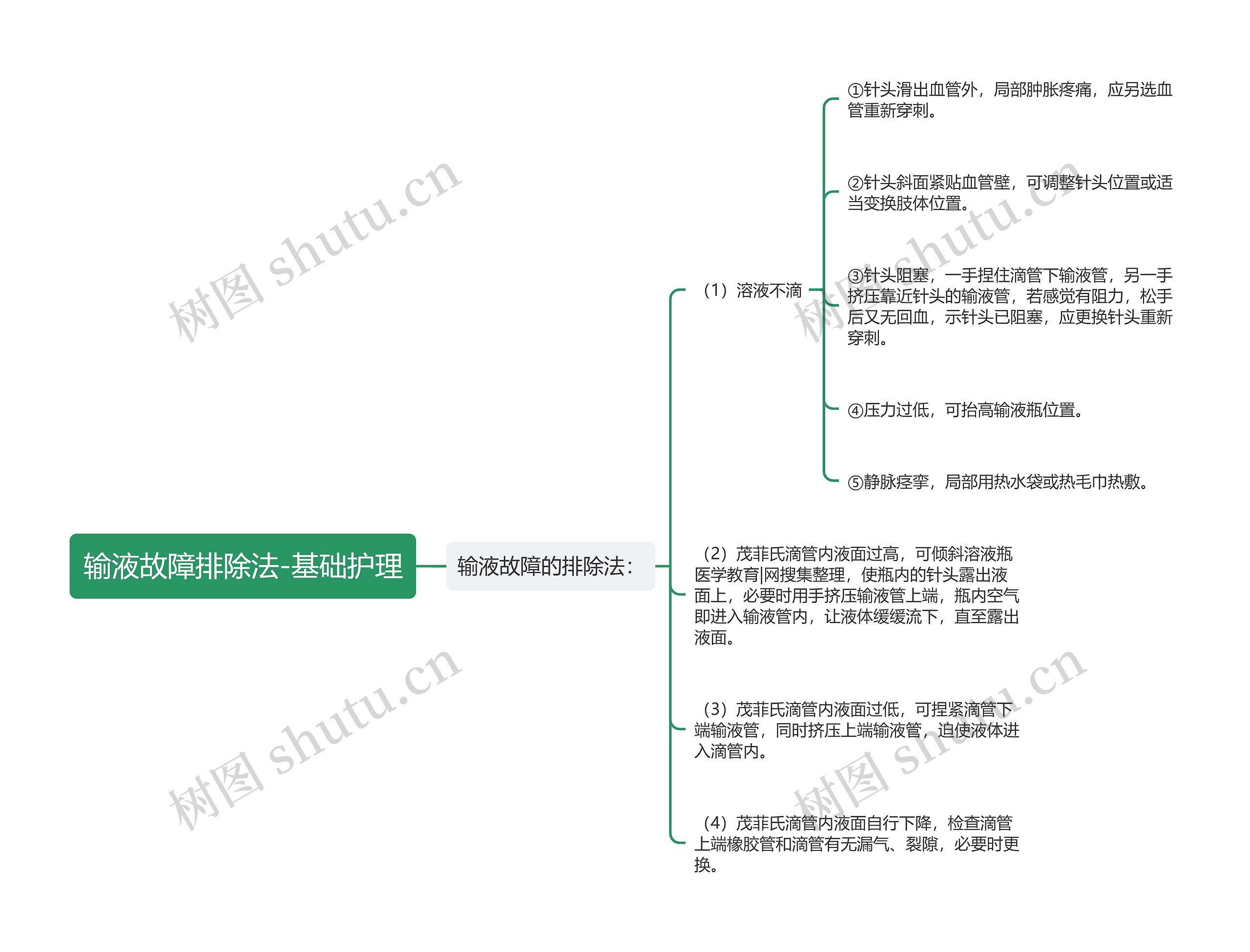 输液故障排除法-基础护理