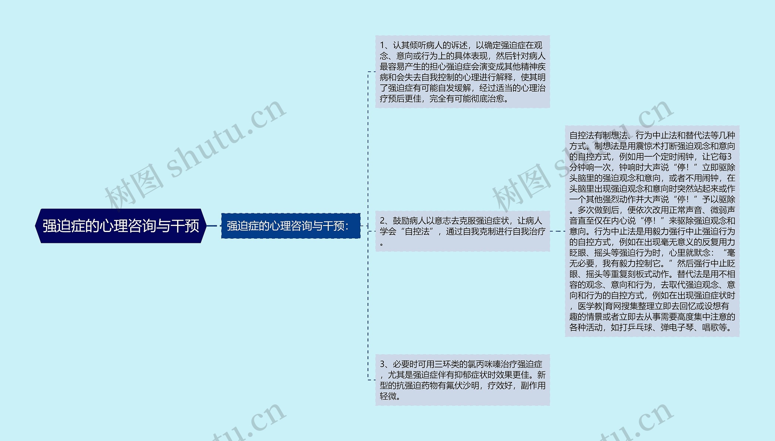 强迫症的心理咨询与干预思维导图